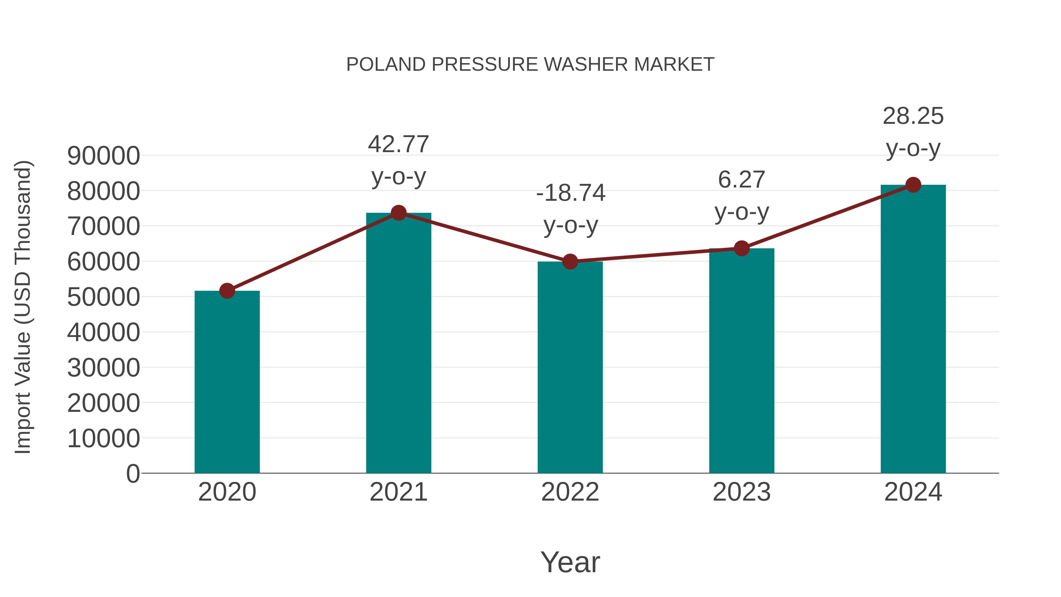 Poland Pressure Washer Market: Import Trend Analysis