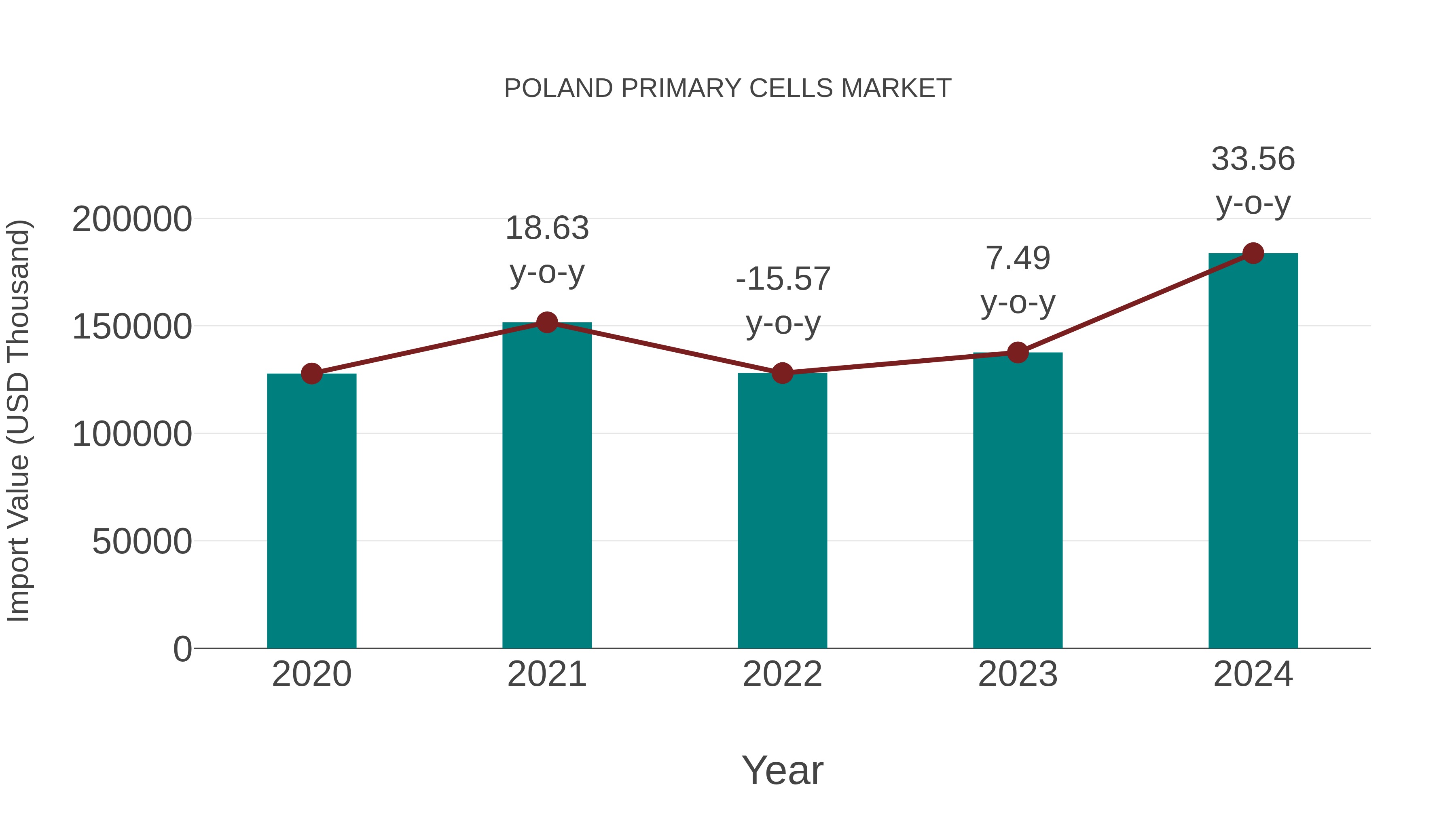 Poland Primary Cells Market: Import Trend Analysis