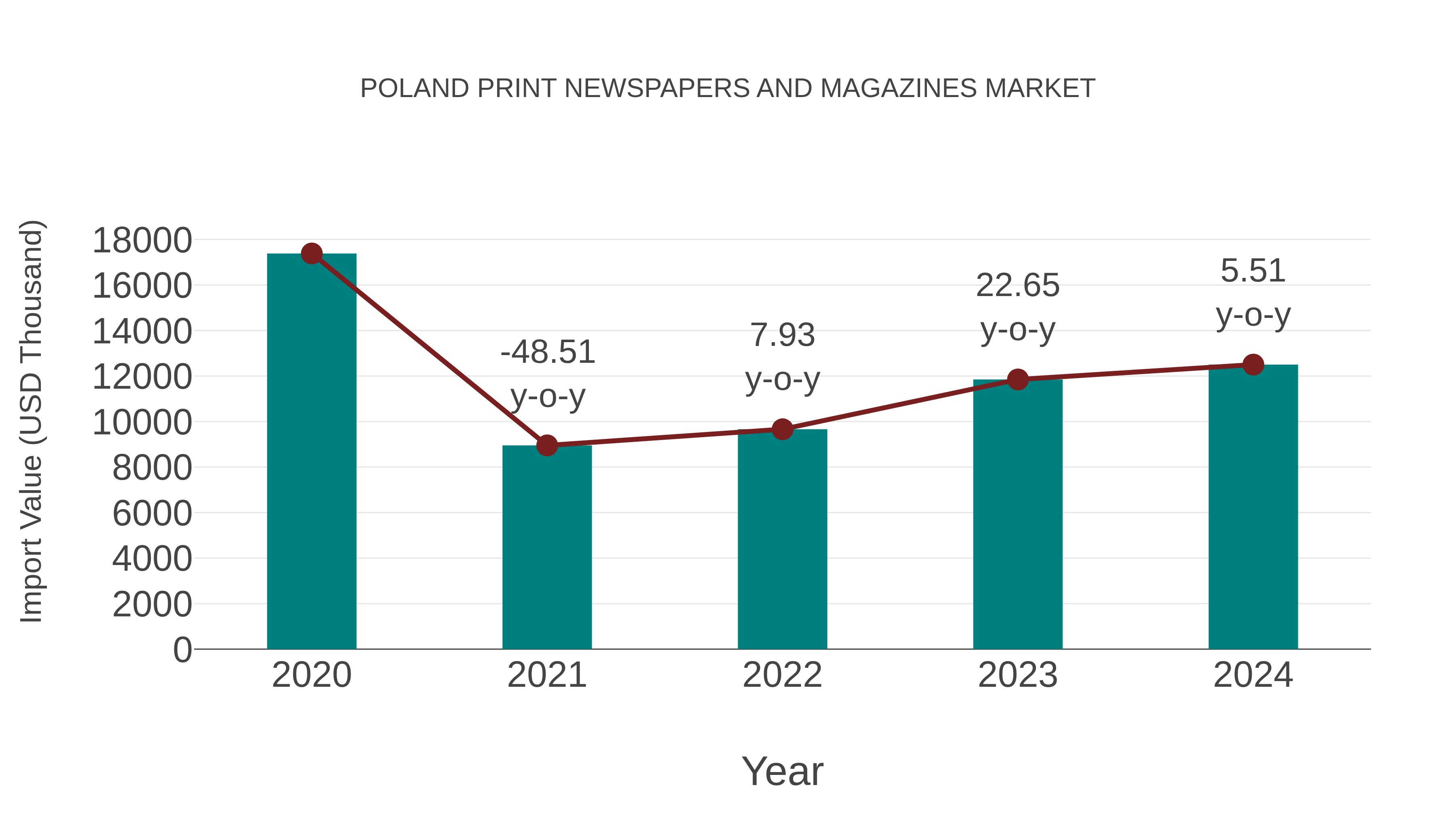  Poland Print Newspapers and Magazines Market: Import Trend Analysis