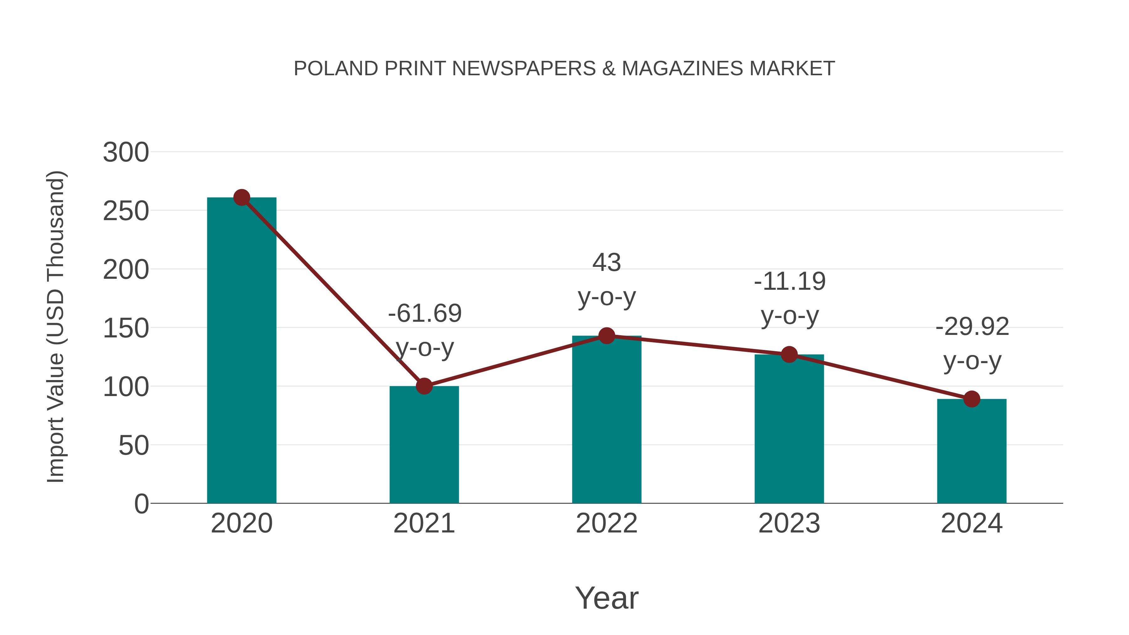 Poland Print Newspapers & Magazines Market: Import Trend Analysis