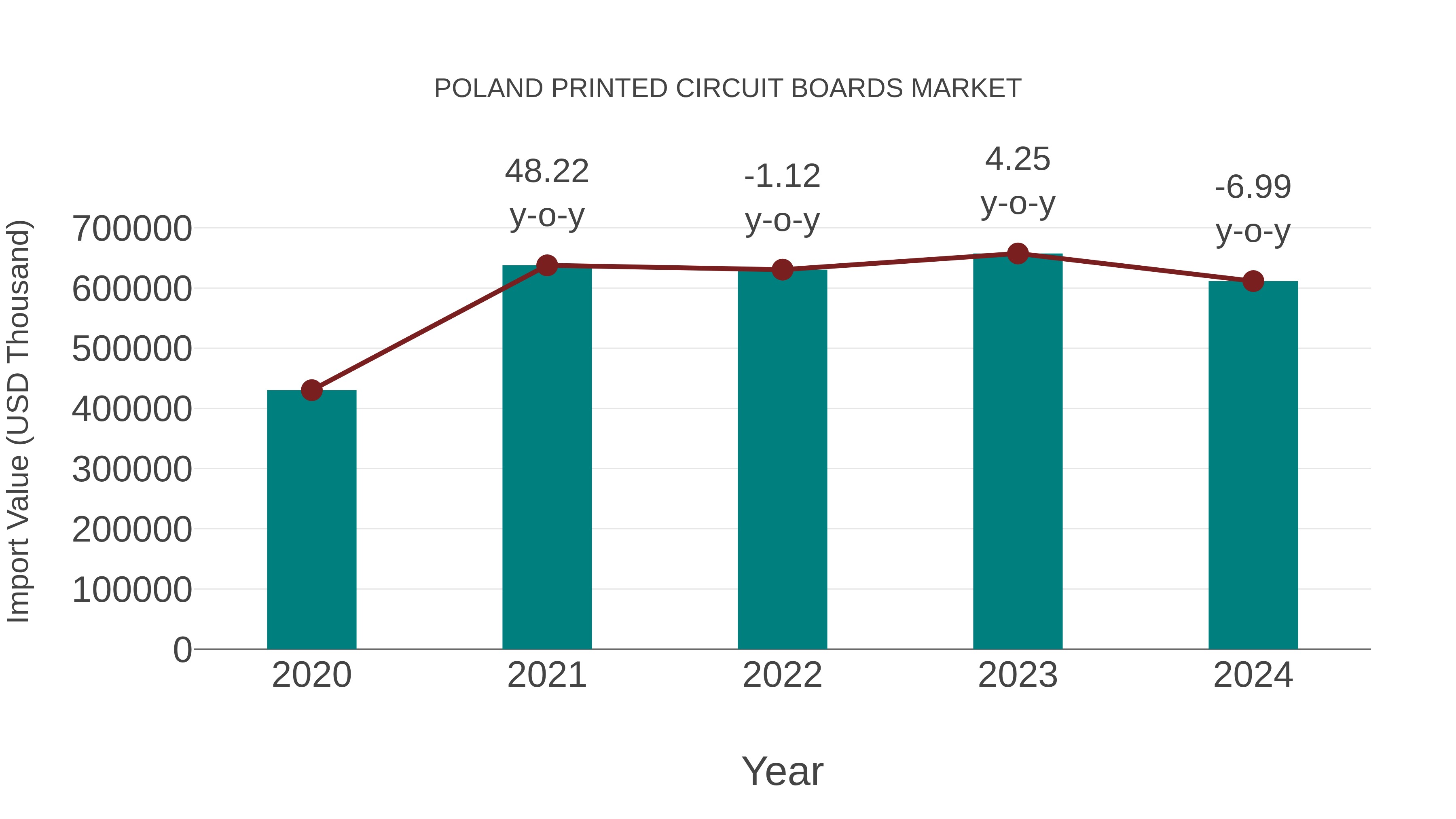 Poland Printed Circuit Boards Market: Import Trend Analysis