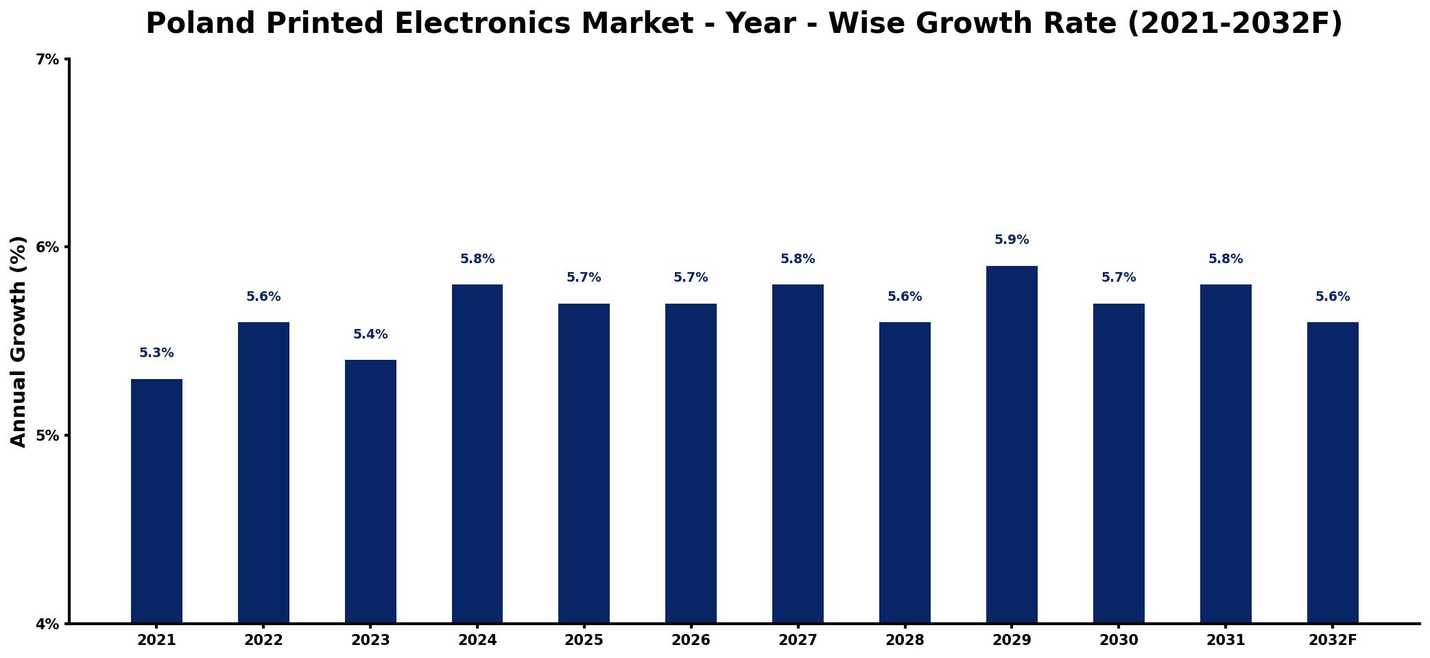 Poland Printed Electronics Market Year-wise Growth Rate and Key Drivers