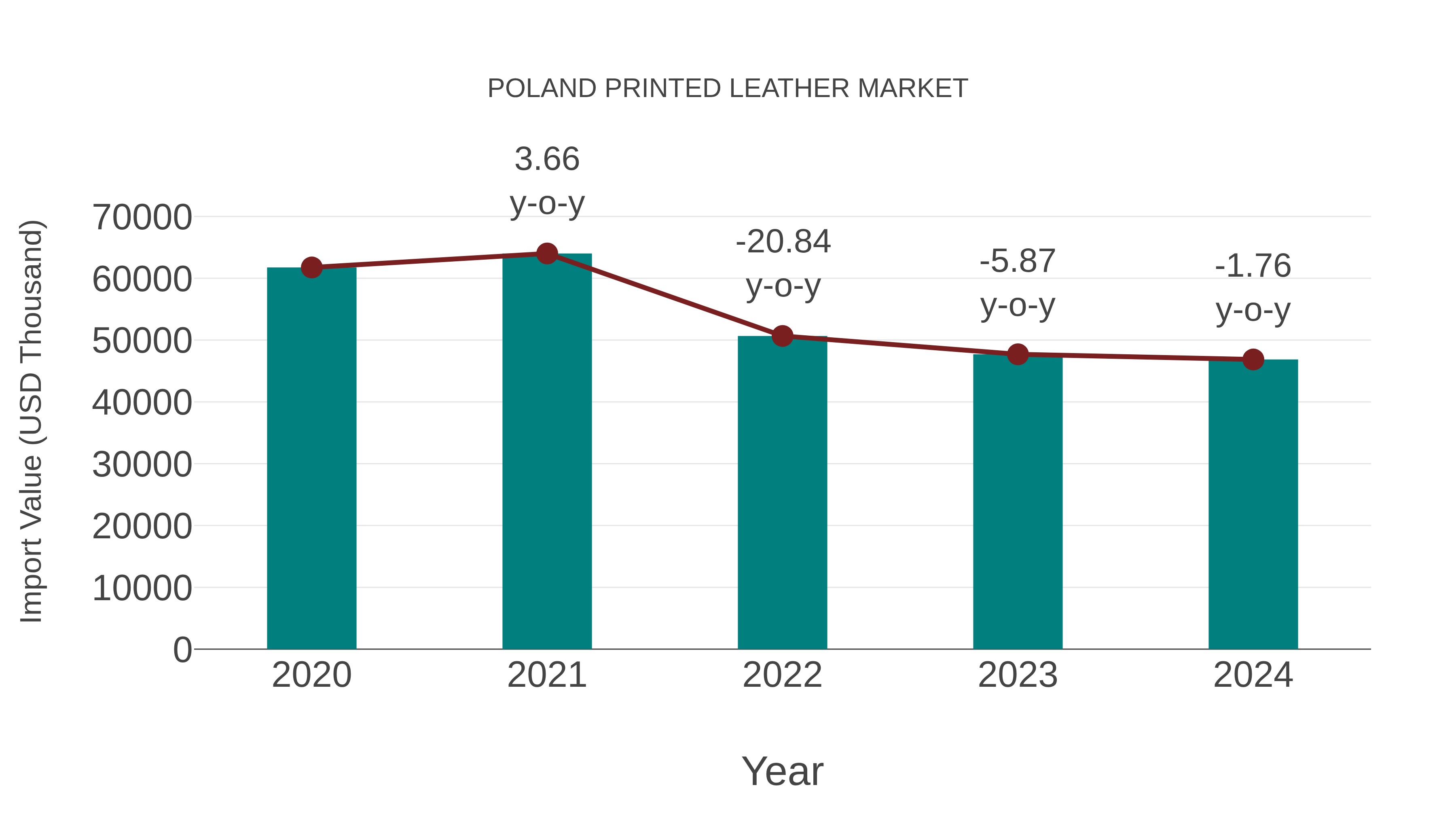  Poland Printed Leather Market: Import Trend Analysis
