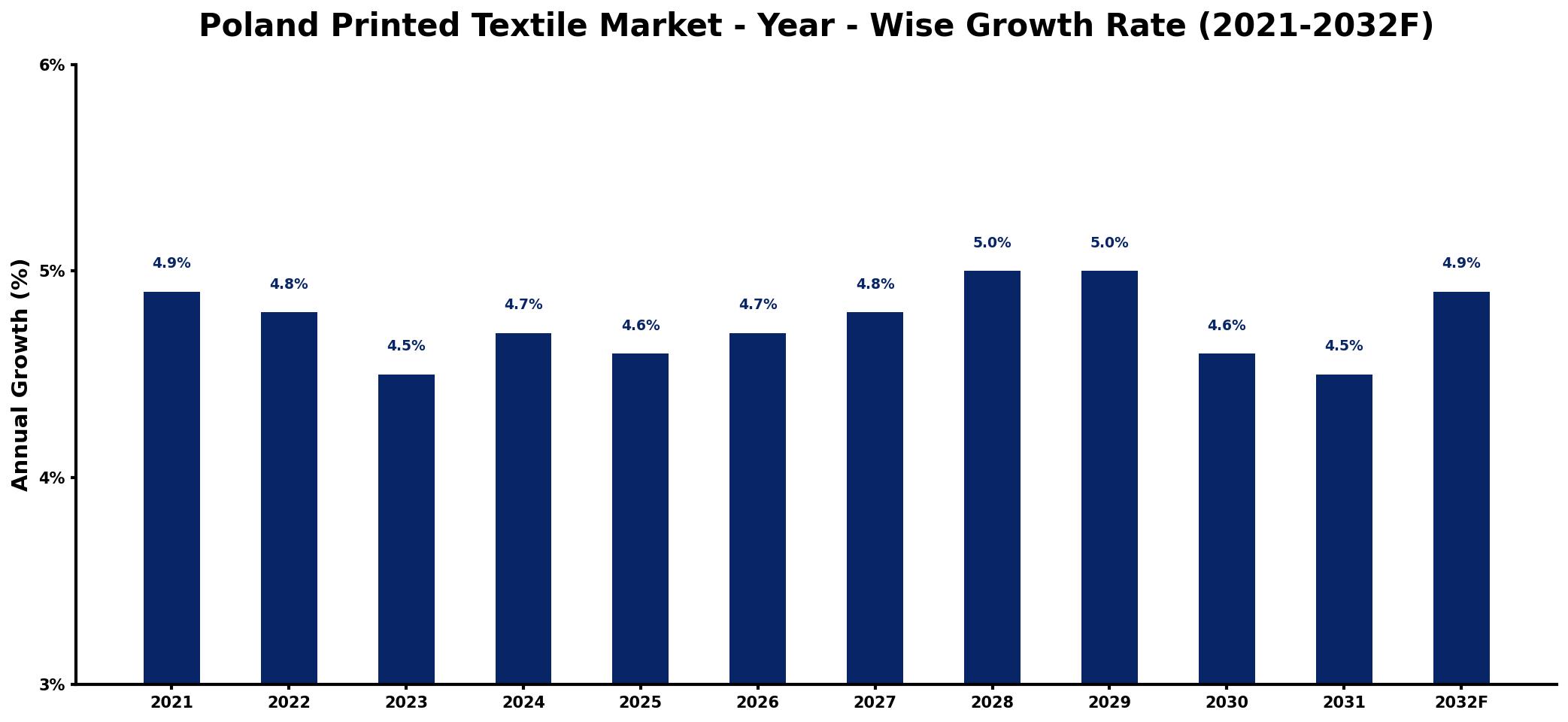 Poland Printed Textile Market Year-wise Growth Rate and Key Drivers
