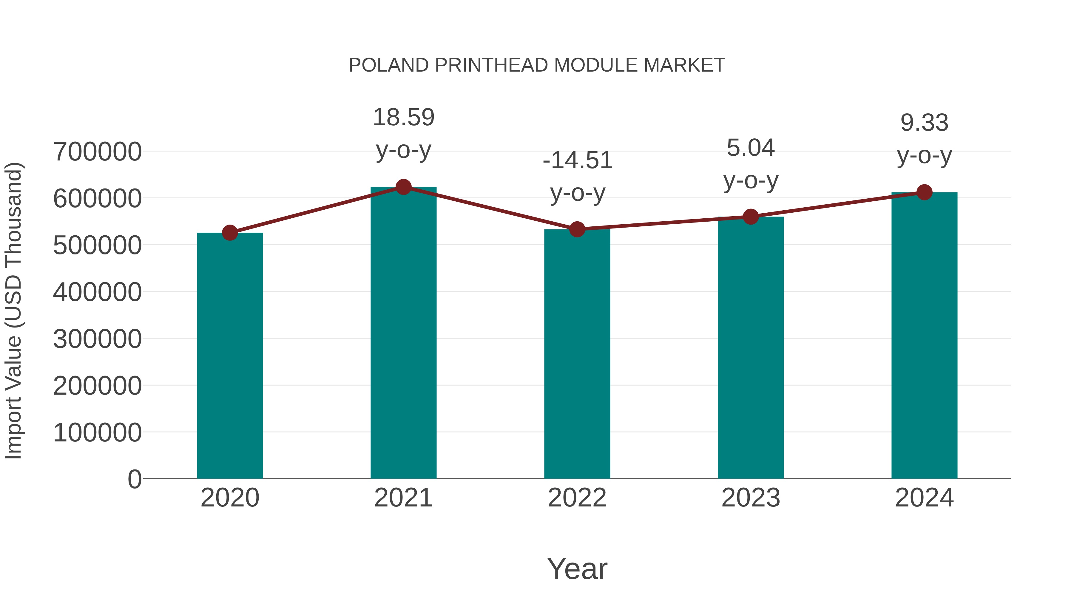  Poland Printhead Module Market: Import Trend Analysis