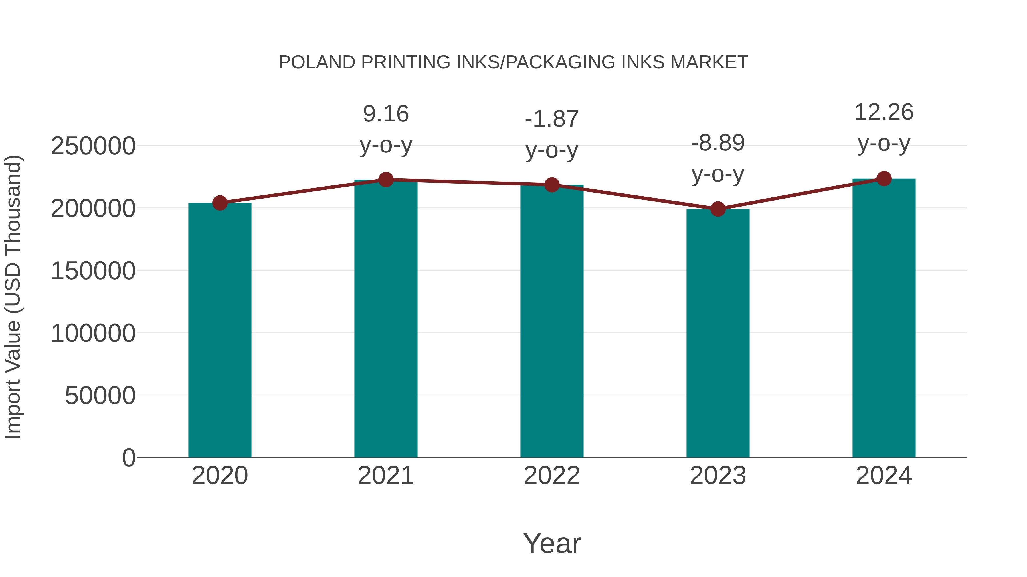 Poland Printing Inks/packaging Inks Market: Import Trend Analysis