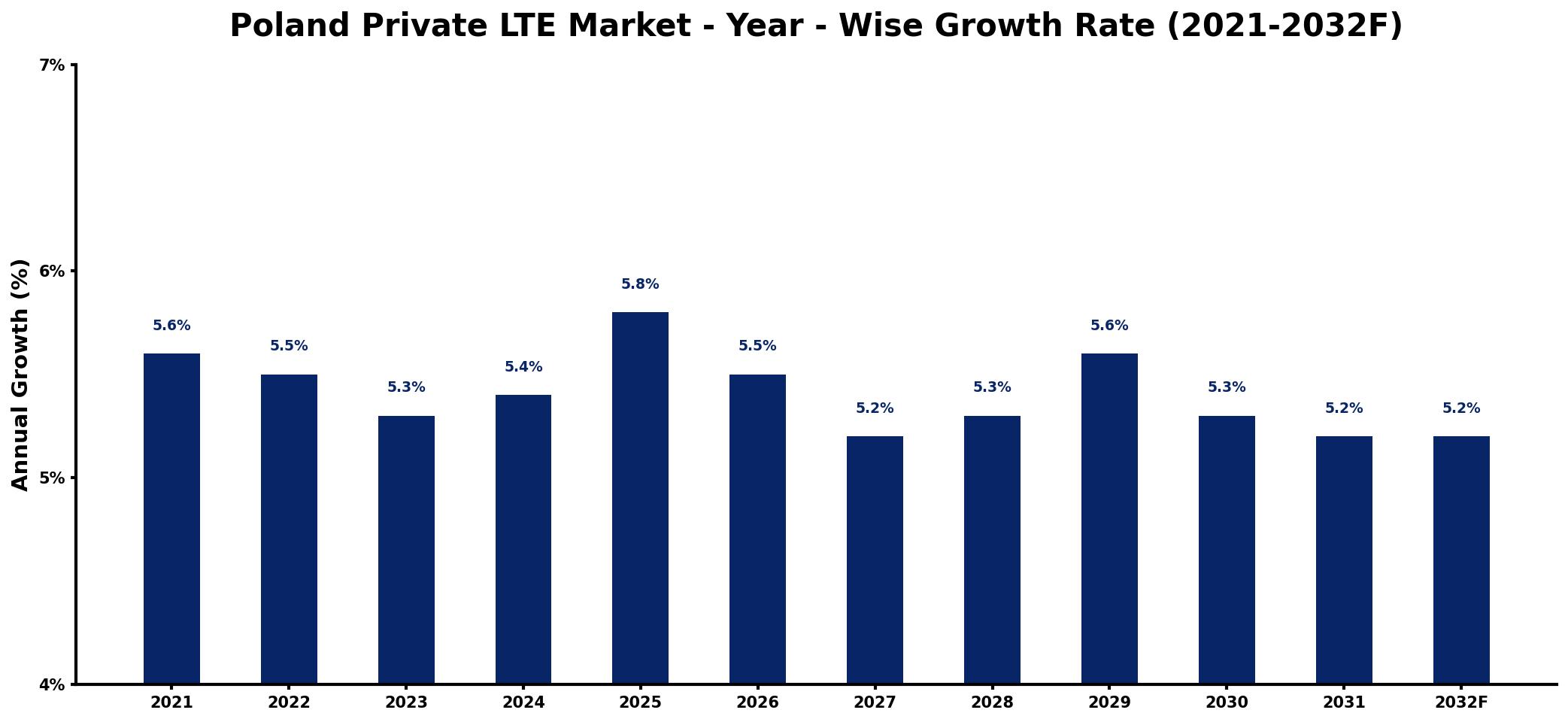 Poland Private LTE Market Year-wise Growth Rate and Key Drivers