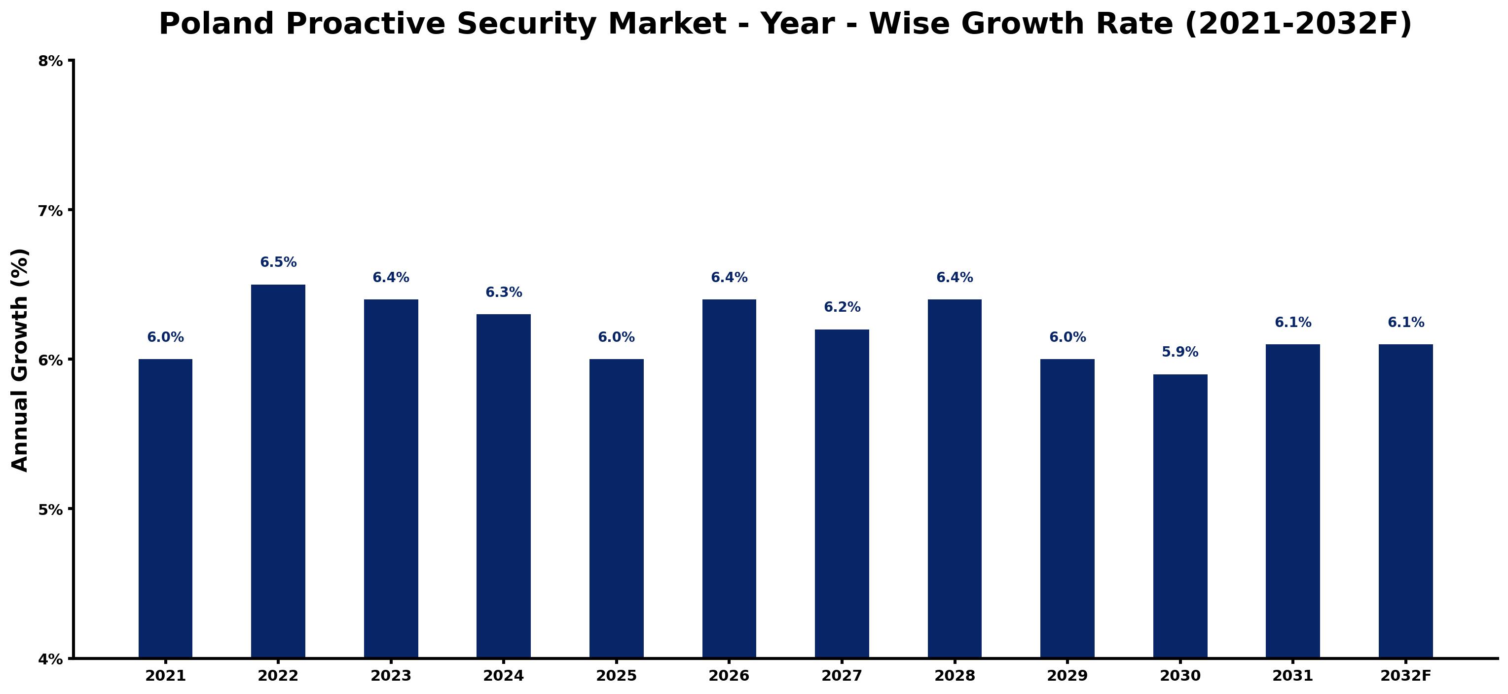 Poland Proactive Security Market Year-wise Growth Rate and Key Drivers