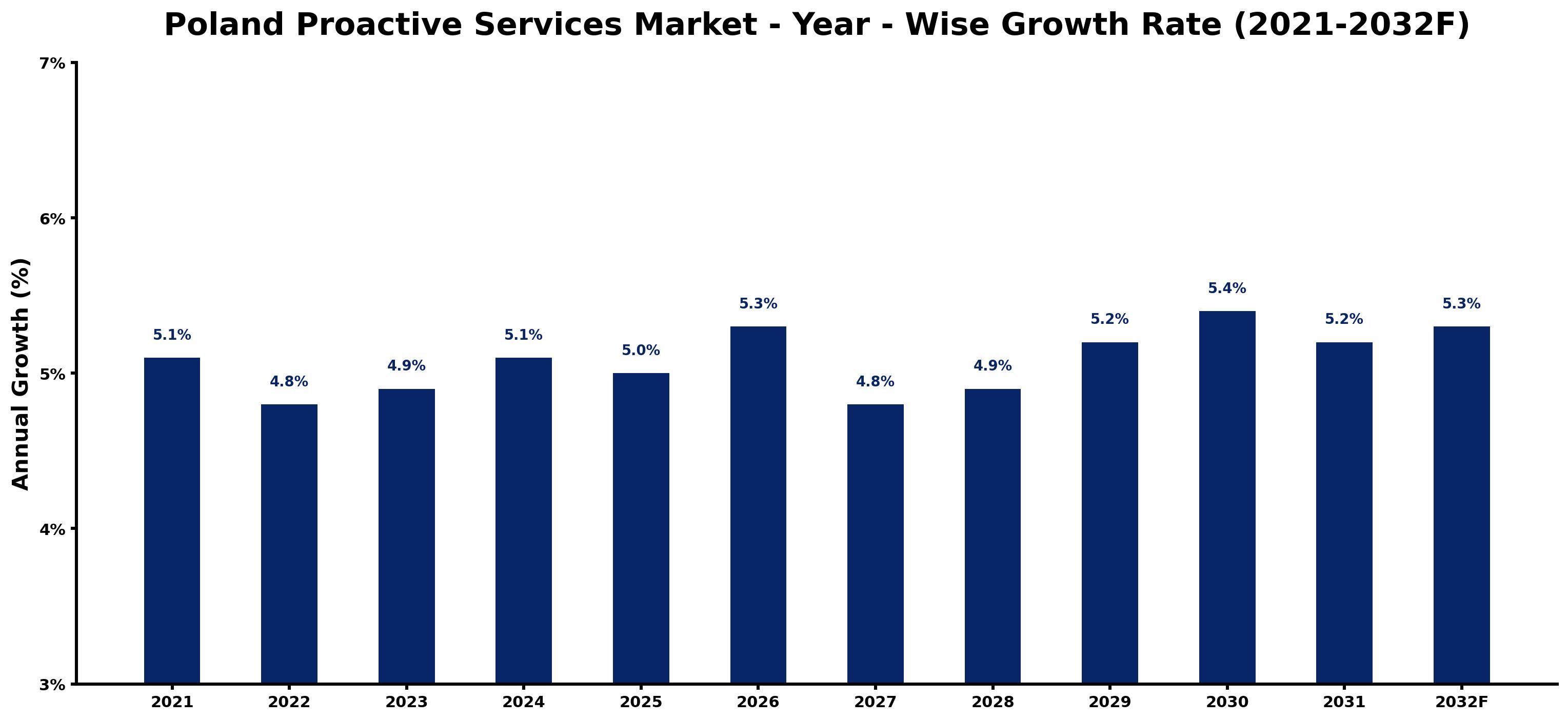 Poland Proactive Services Market Year-wise Growth Rate and Key Drivers