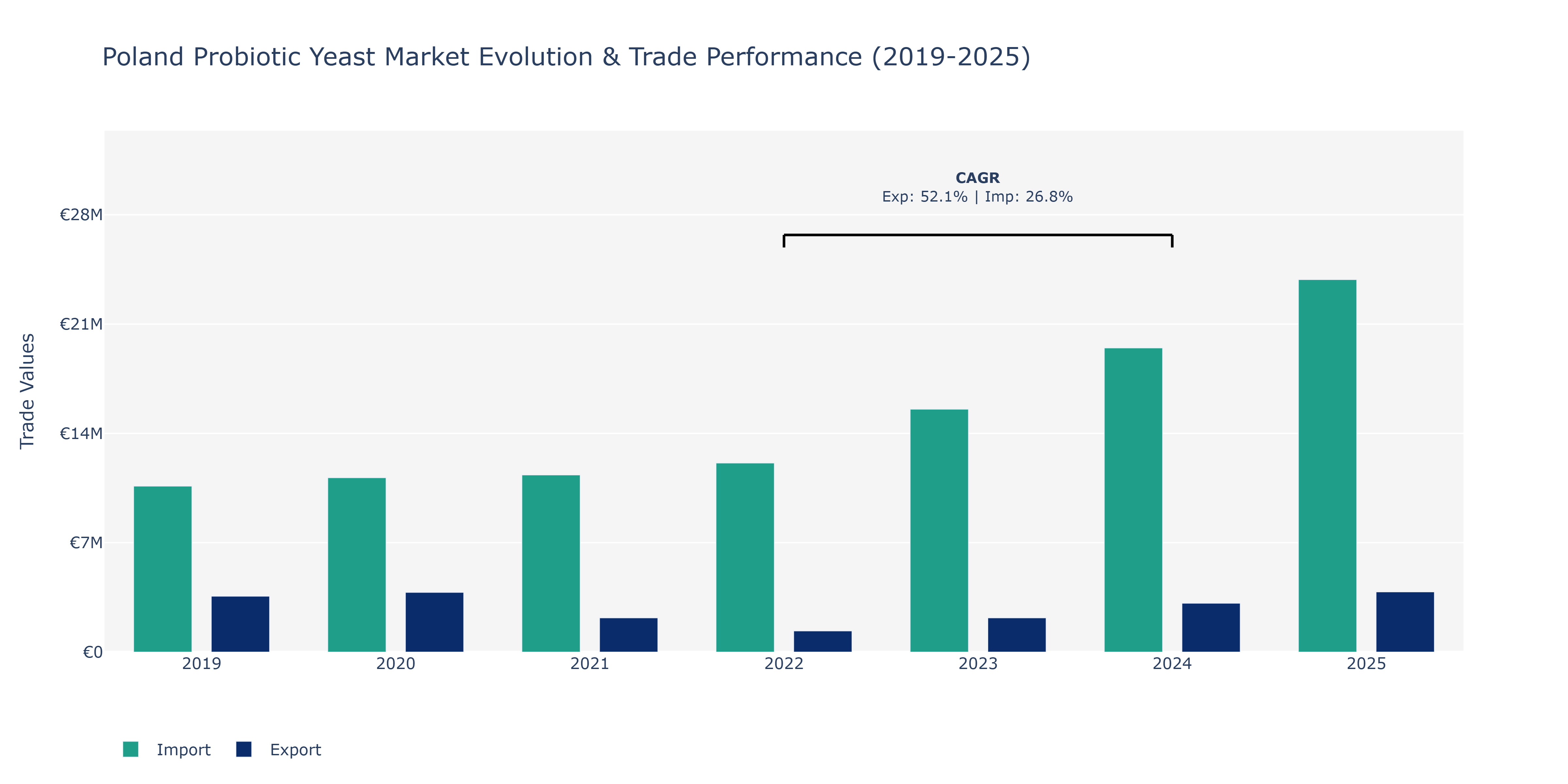 Poland Probiotic Yeast Market: Production & Trade Performance (2019-2025)