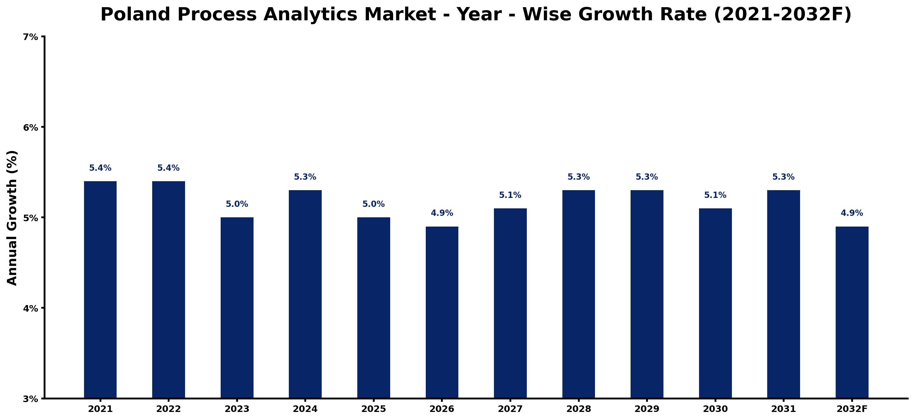 Poland Process Analytics Market Year-wise Growth Rate and Key Drivers