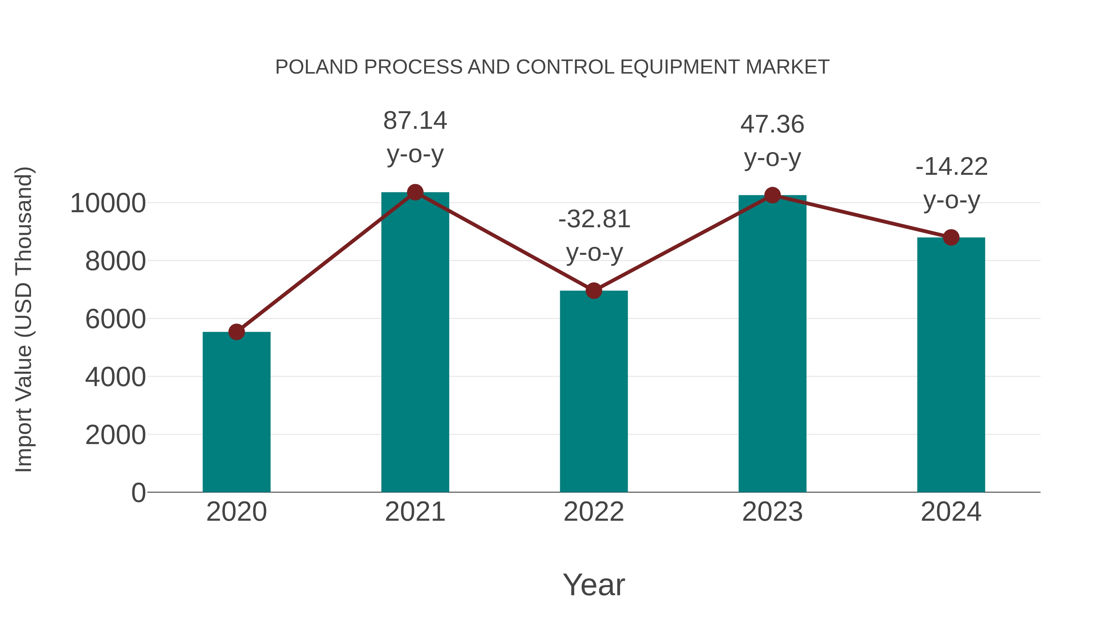  Poland Process and Control Equipment Market: Import Trend Analysis