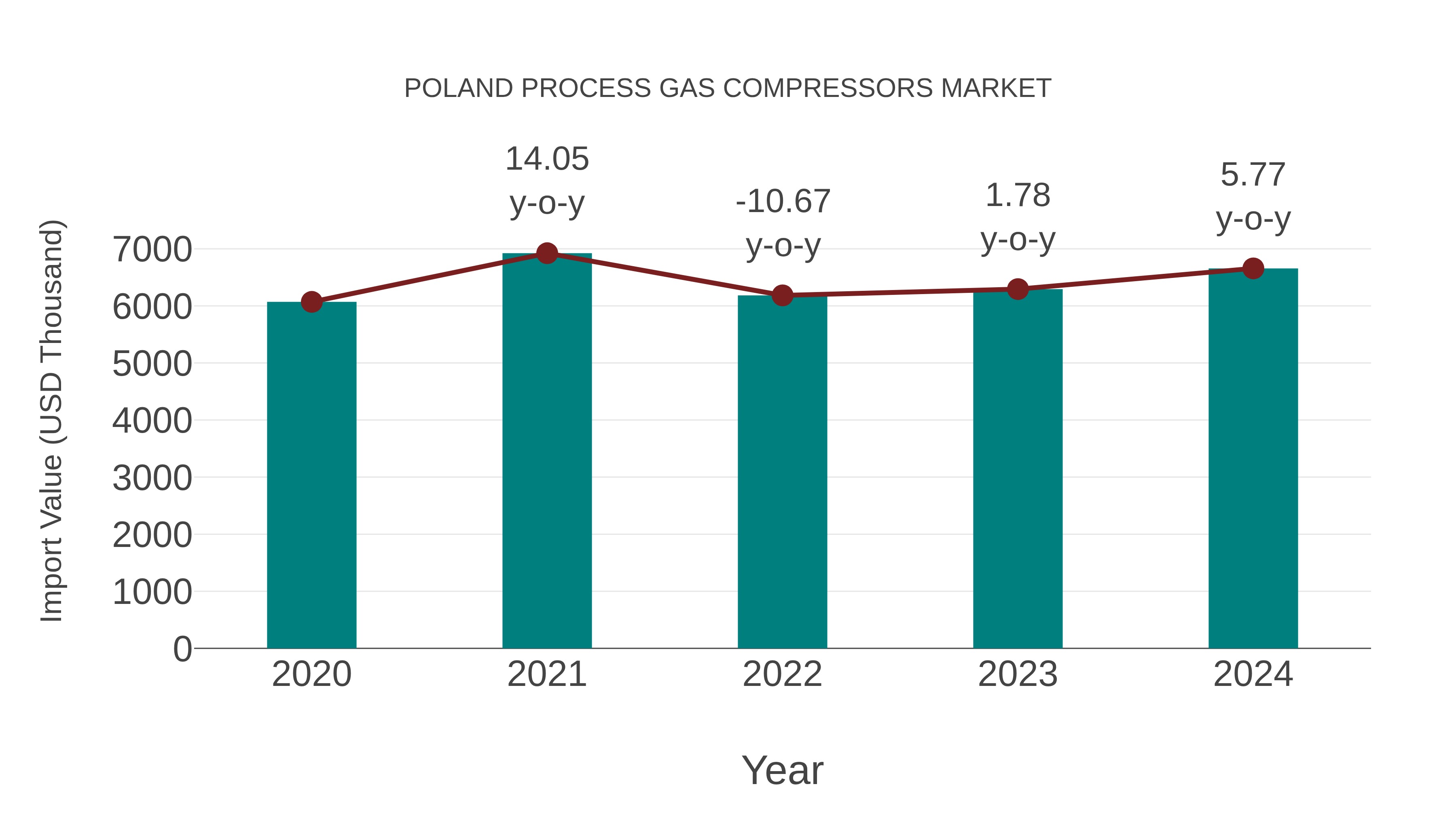  Poland Process Gas Compressors Market: Import Trend Analysis