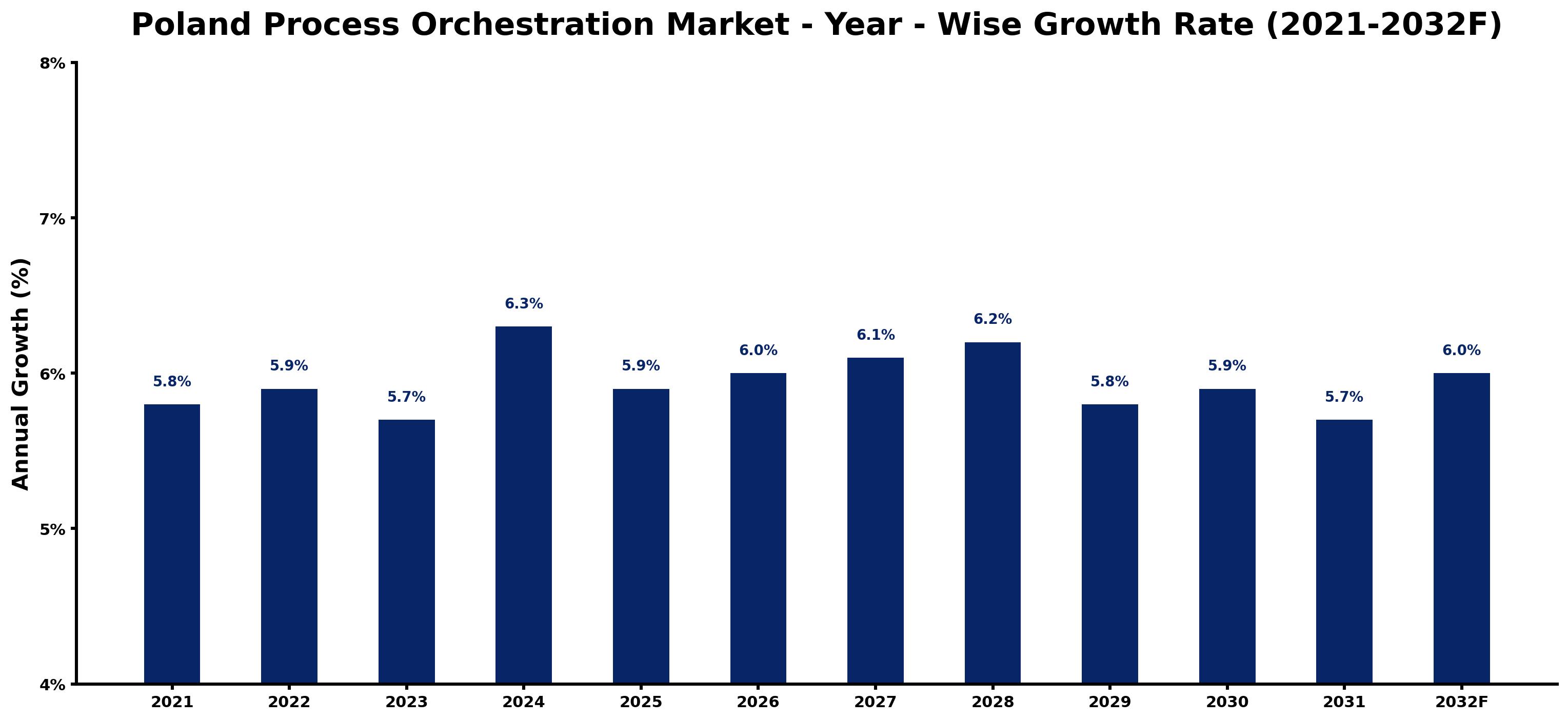 Poland Process Orchestration Market Year-wise Growth Rate and Key Drivers