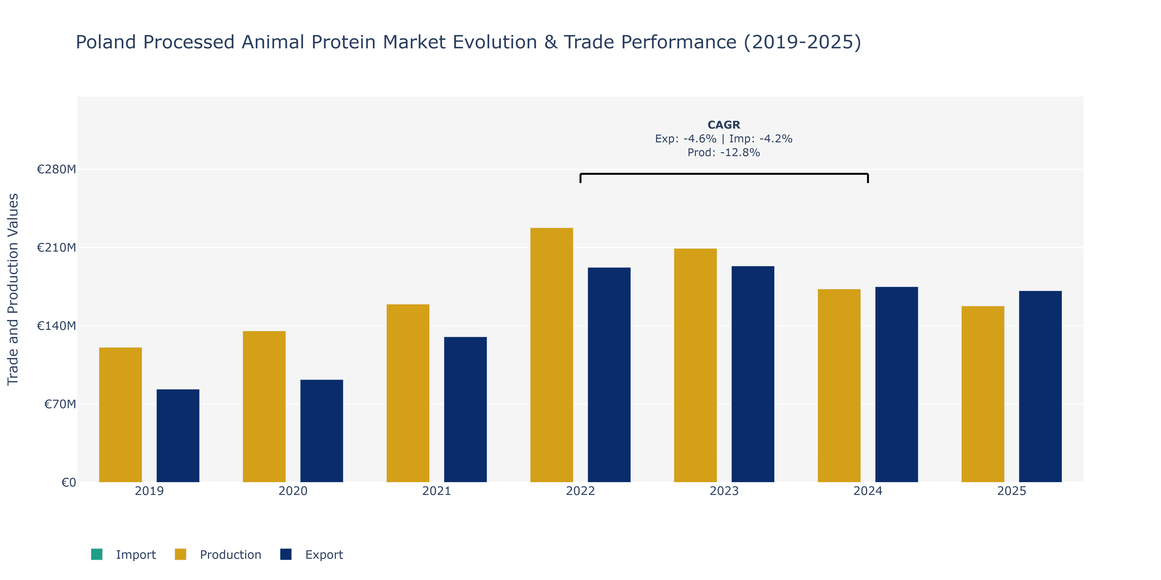 Poland Processed Animal Protein Market: Production & Trade Performance (2019-2025) Size
