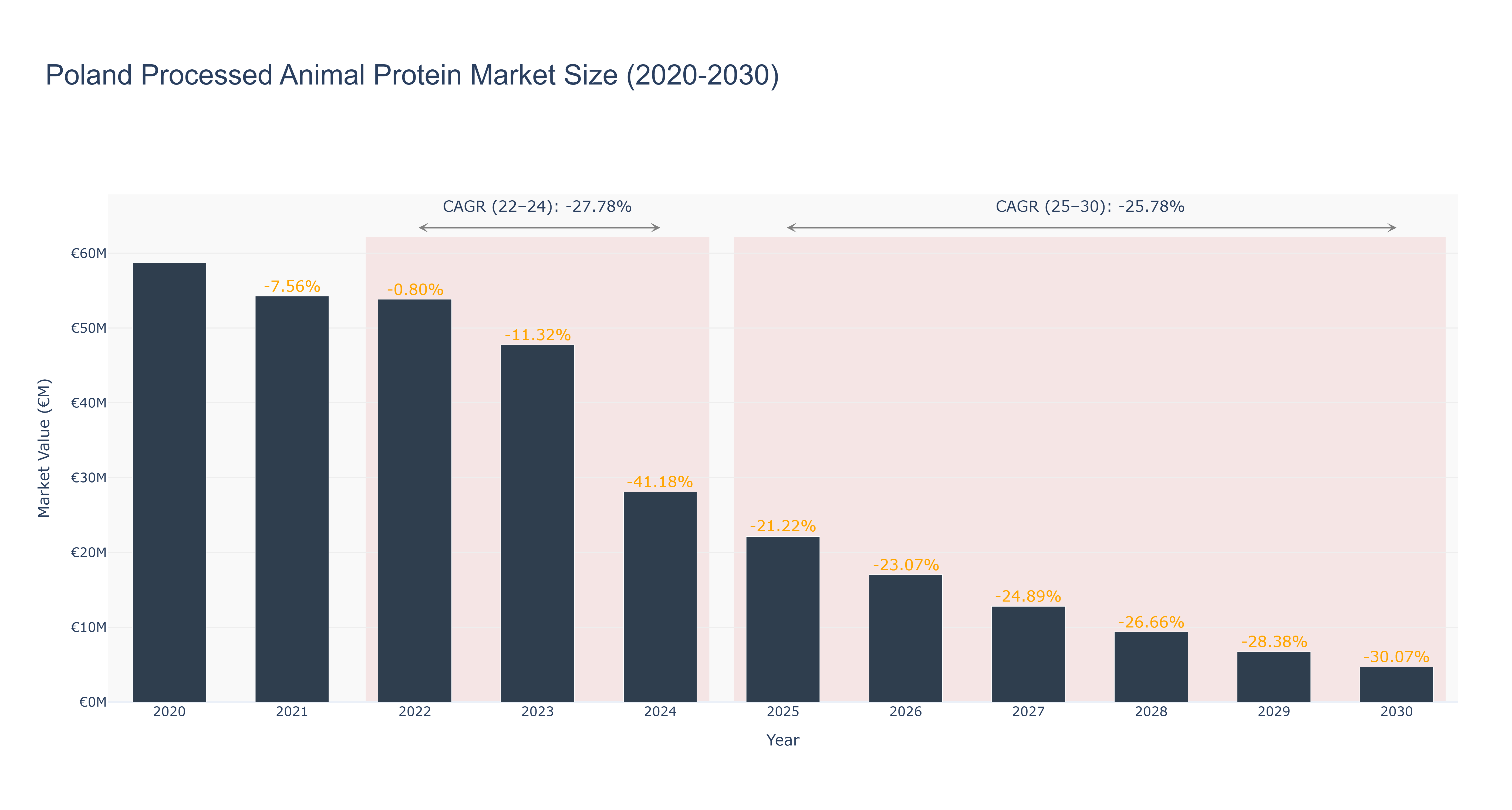 Poland Processed Animal Protein Market Size (2020-2030) Size