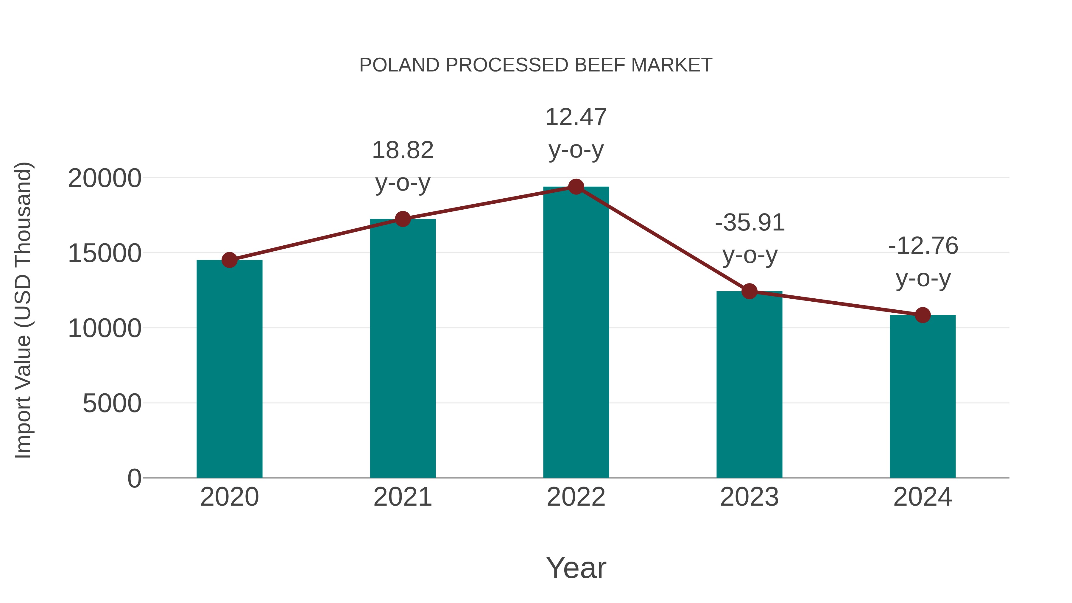  Poland Processed Beef Market: Import Trend Analysis