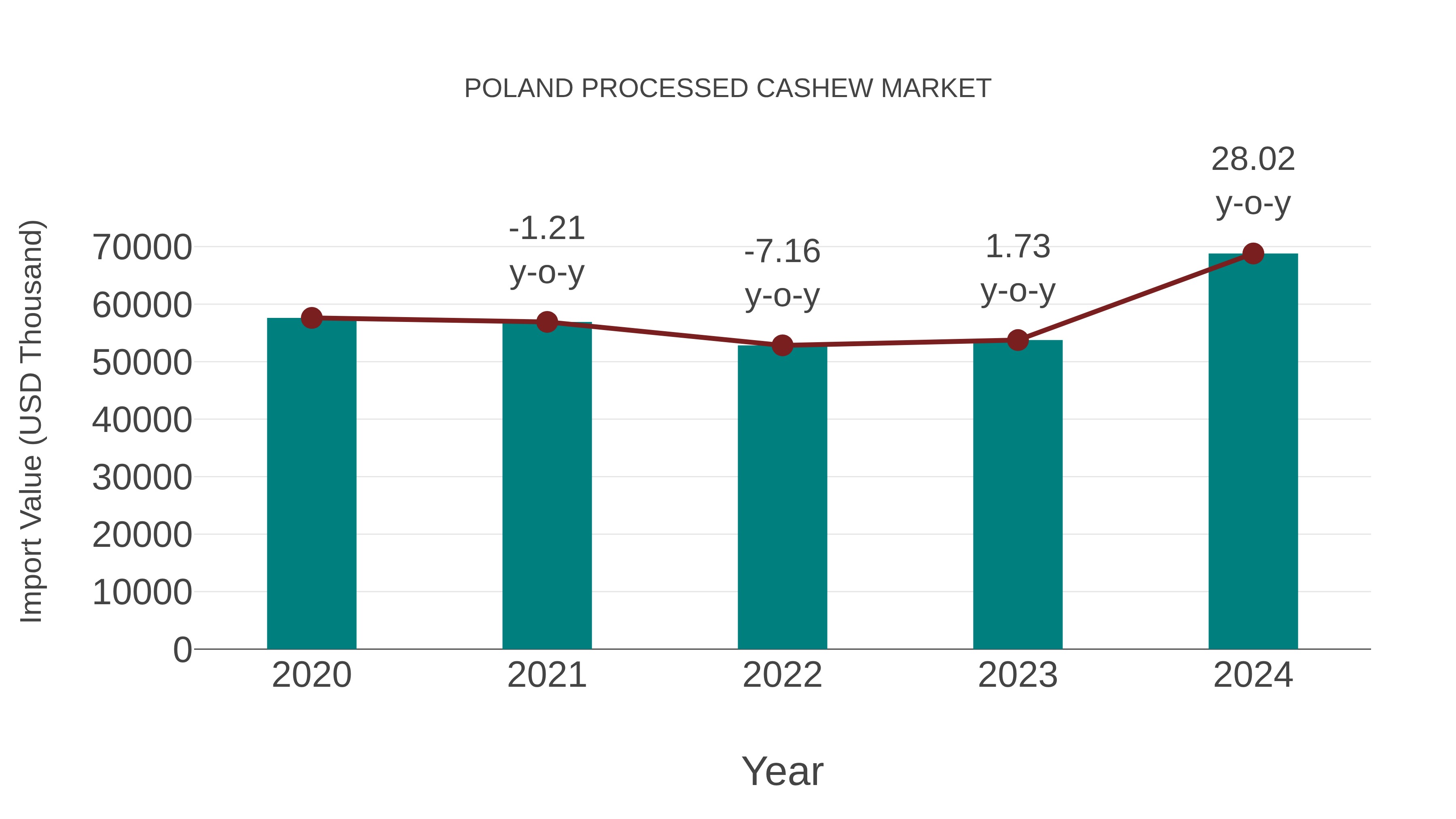 Poland Processed Cashew Market: Import Trend Analysis