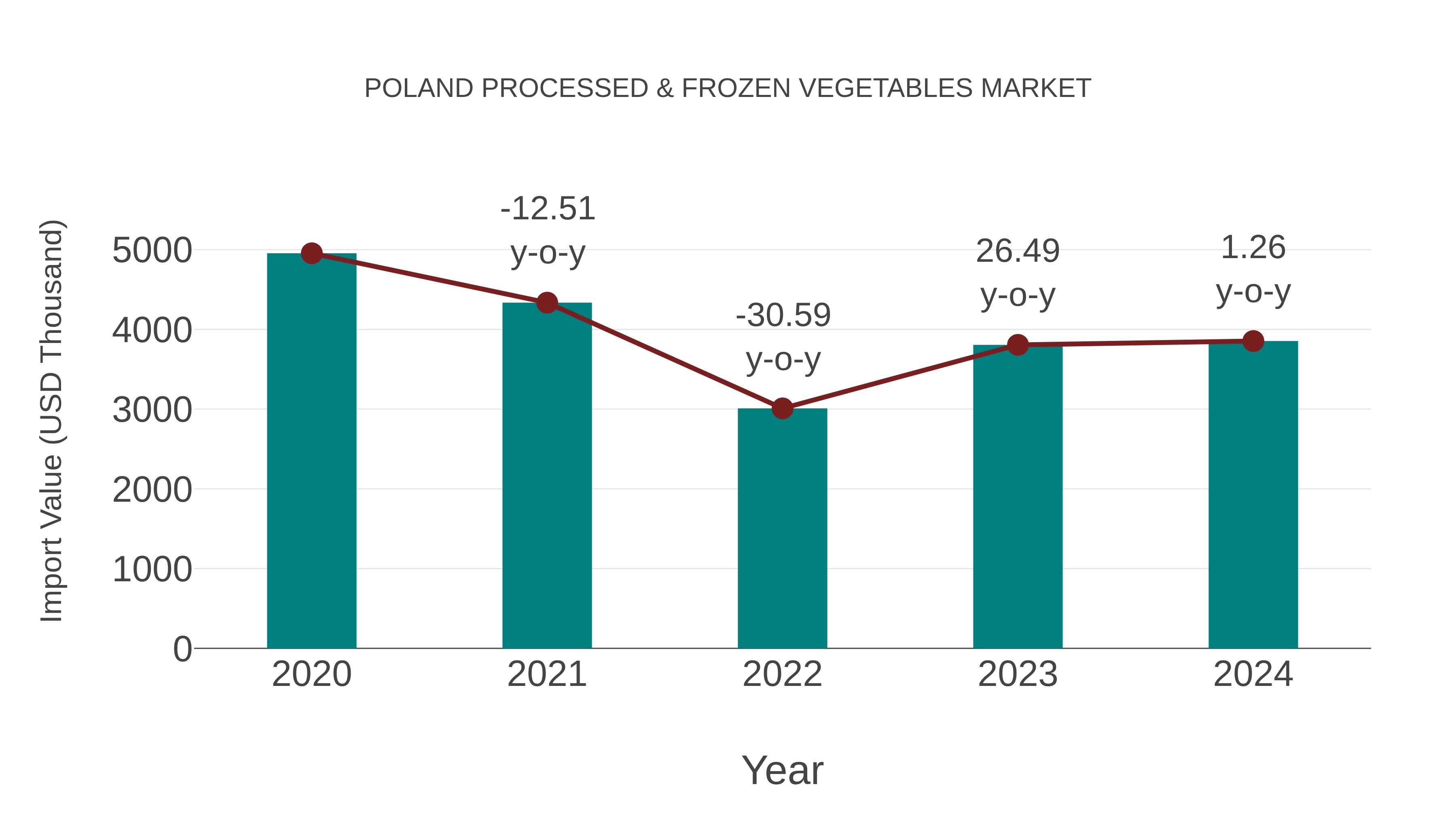  Poland Processed & Frozen Vegetables Market: Import Trend Analysis