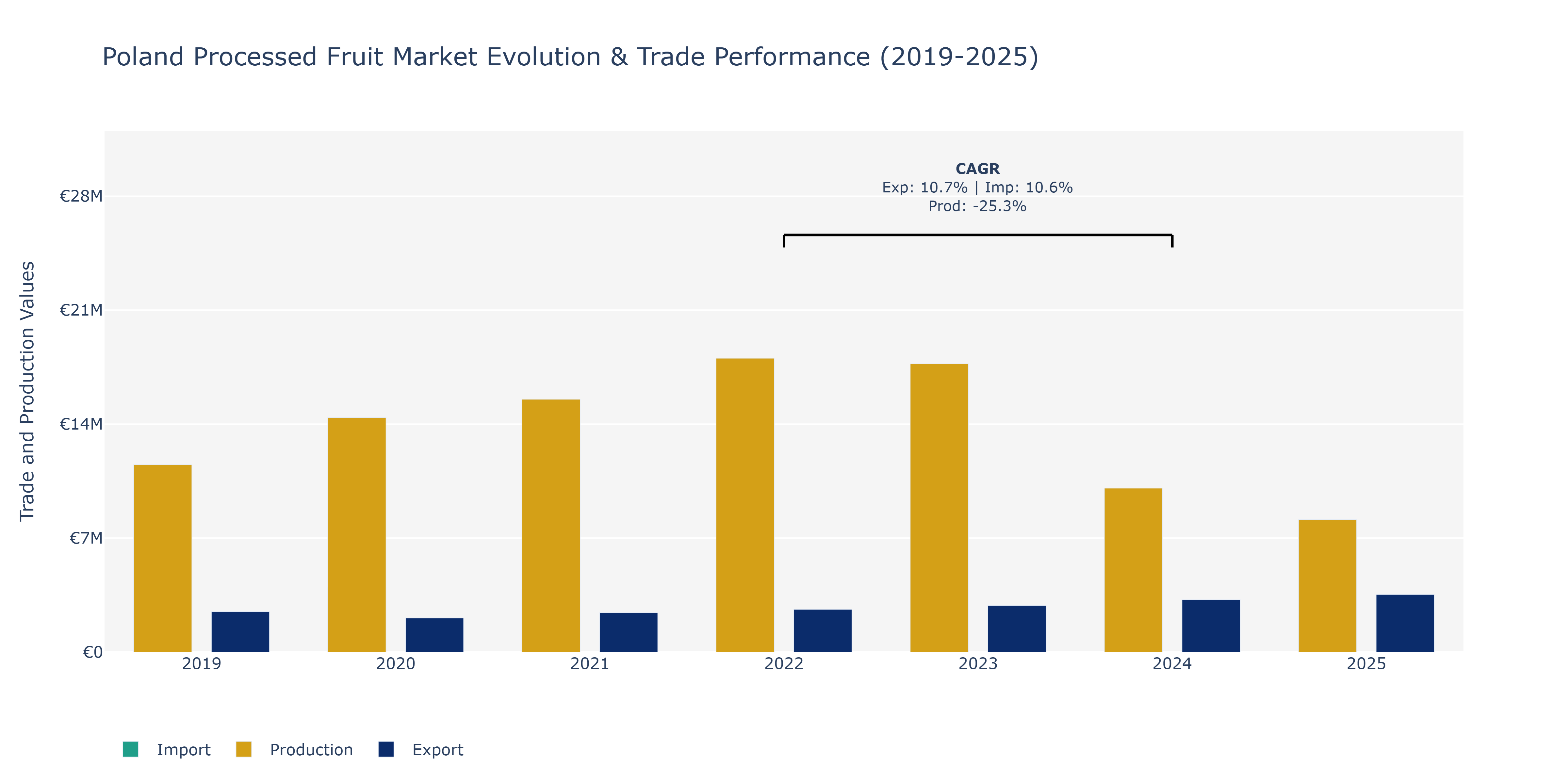 Poland Processed Fruit Market: Production & Trade Performance (2019-2025)