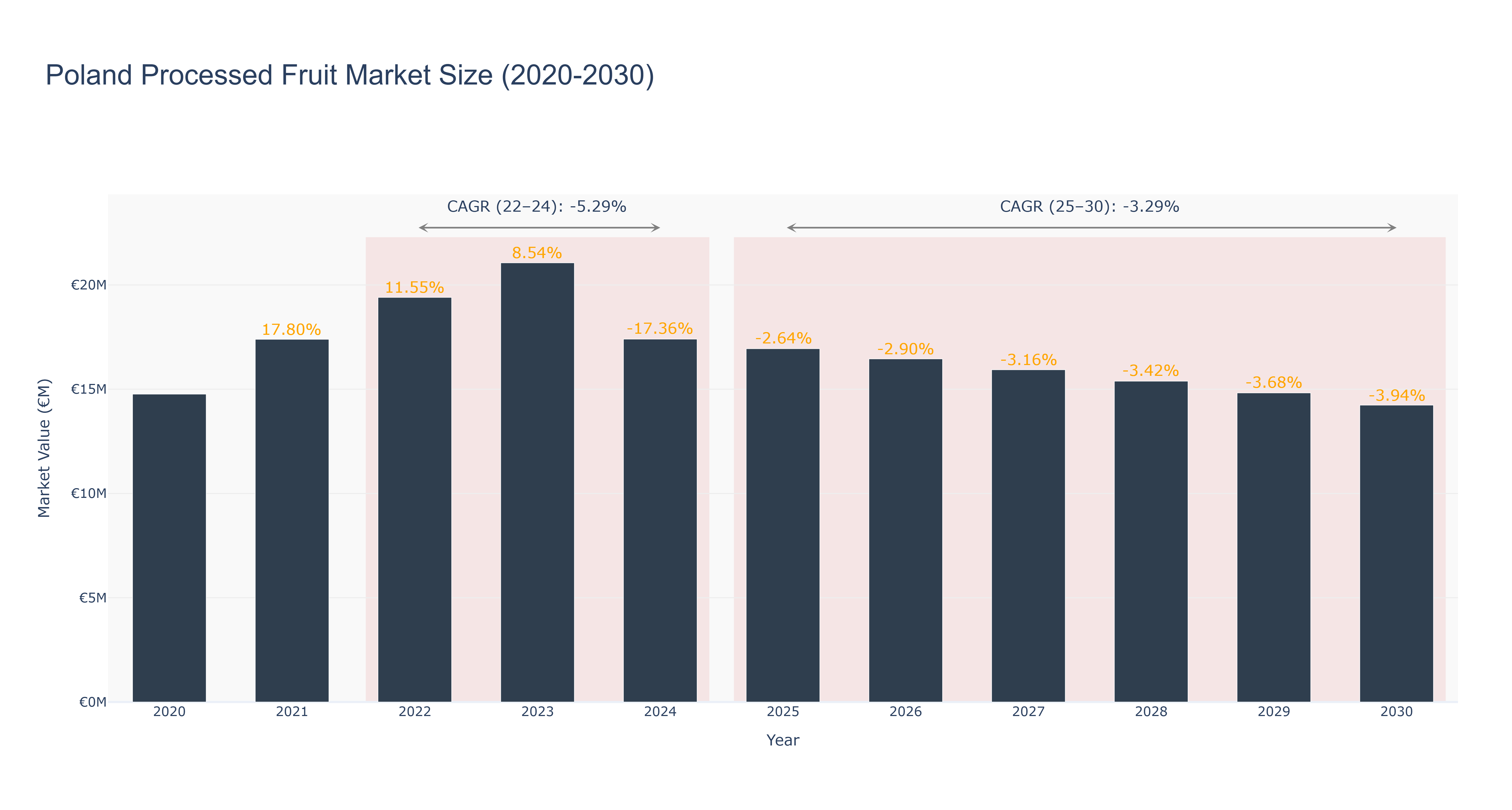 Poland Processed Fruit Market Size (2020-2030)