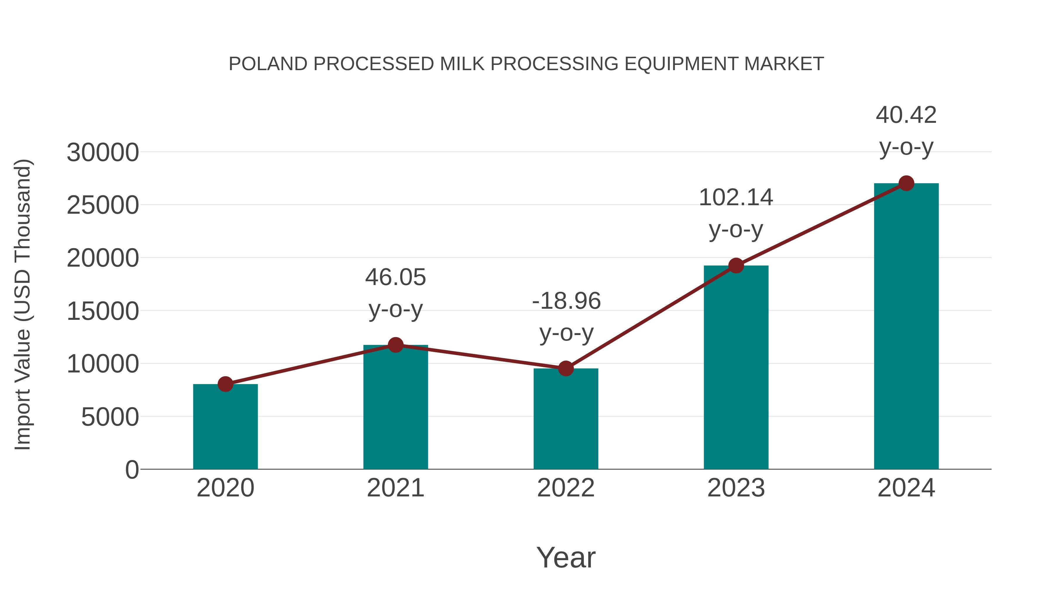  Poland Processed Milk Processing Equipment Market: Import Trend Analysis