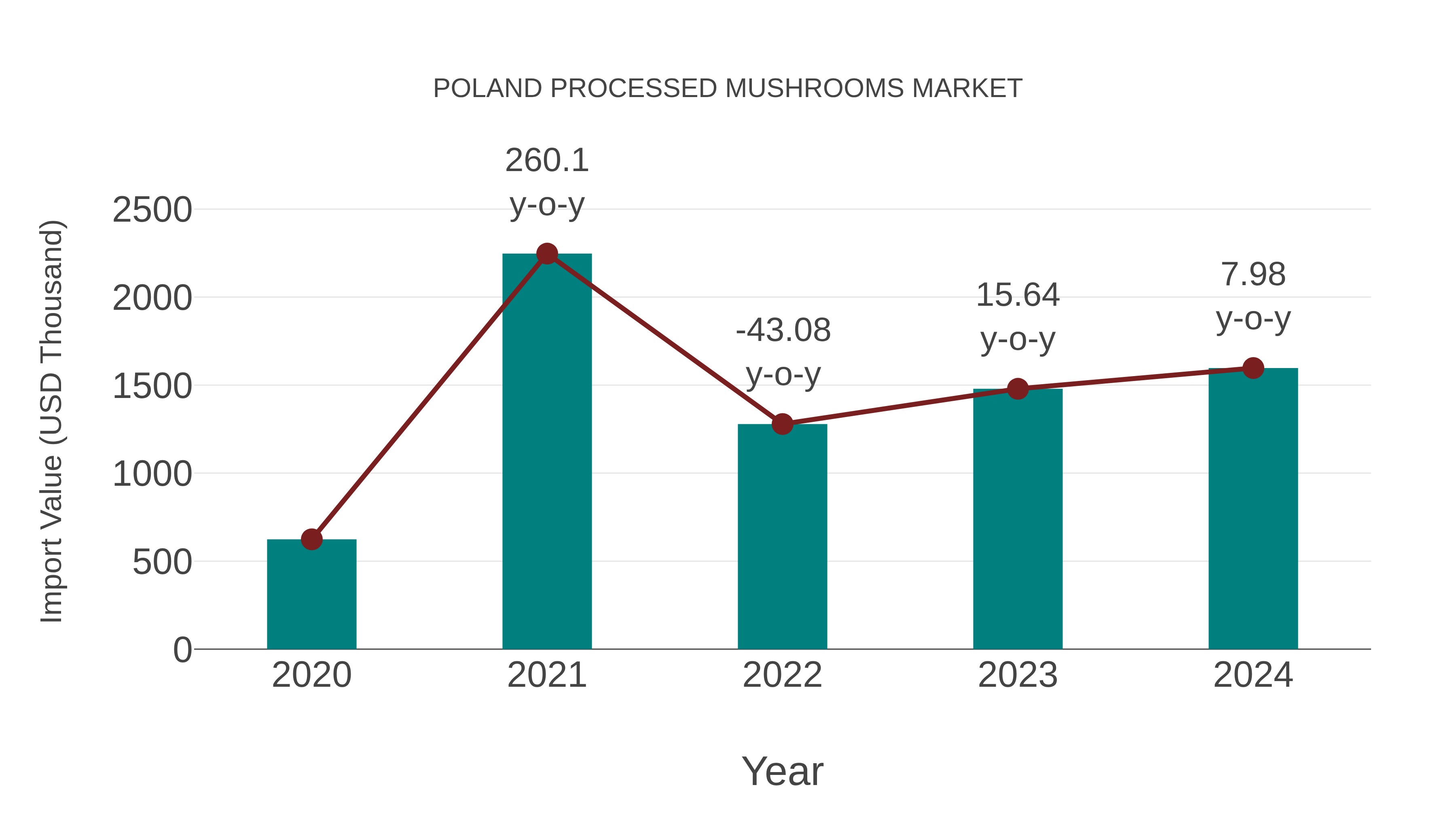  Poland Processed Mushrooms Market: Import Trend Analysis
