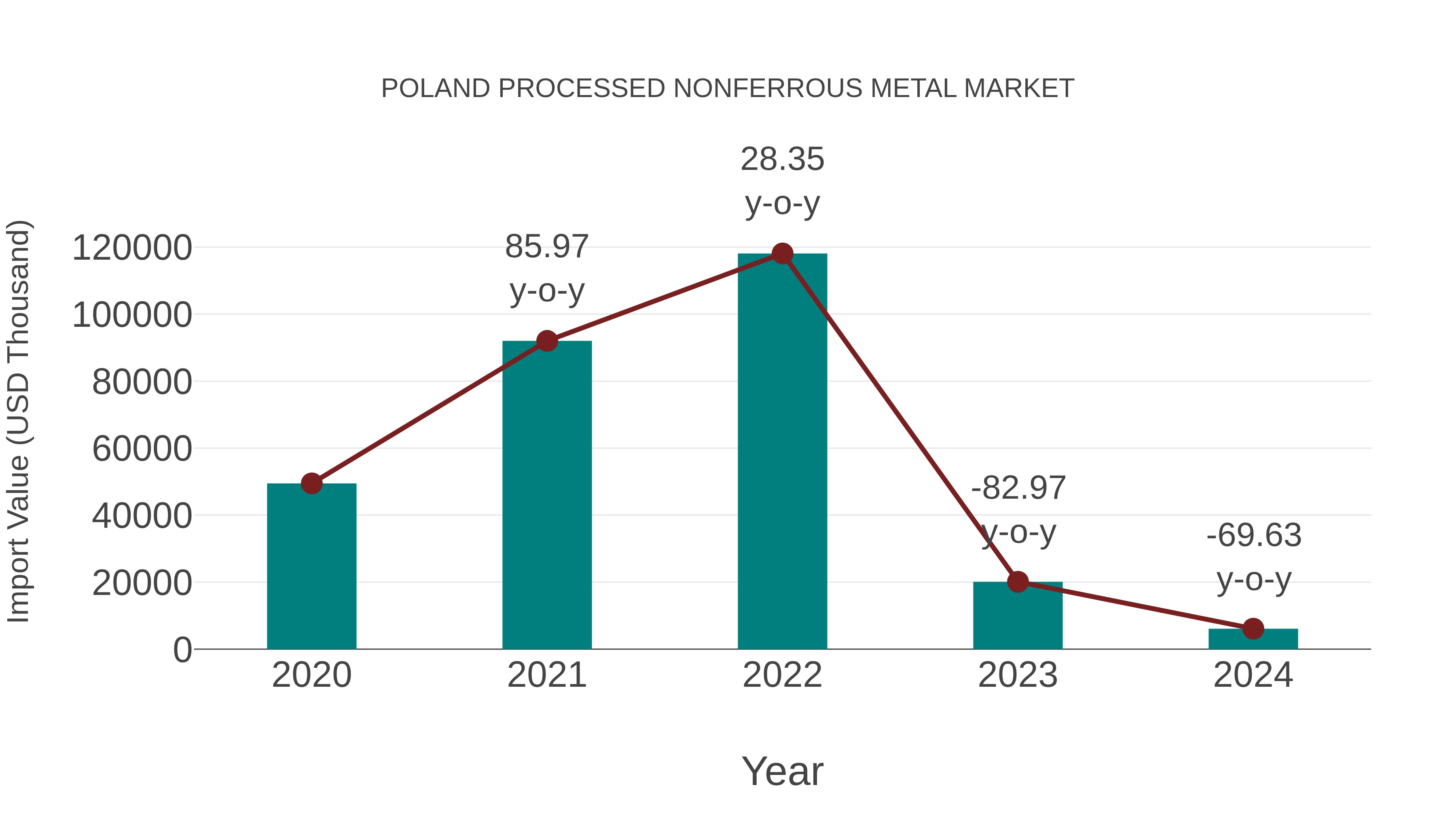  Poland Processed Nonferrous Metal Market: Import Trend Analysis