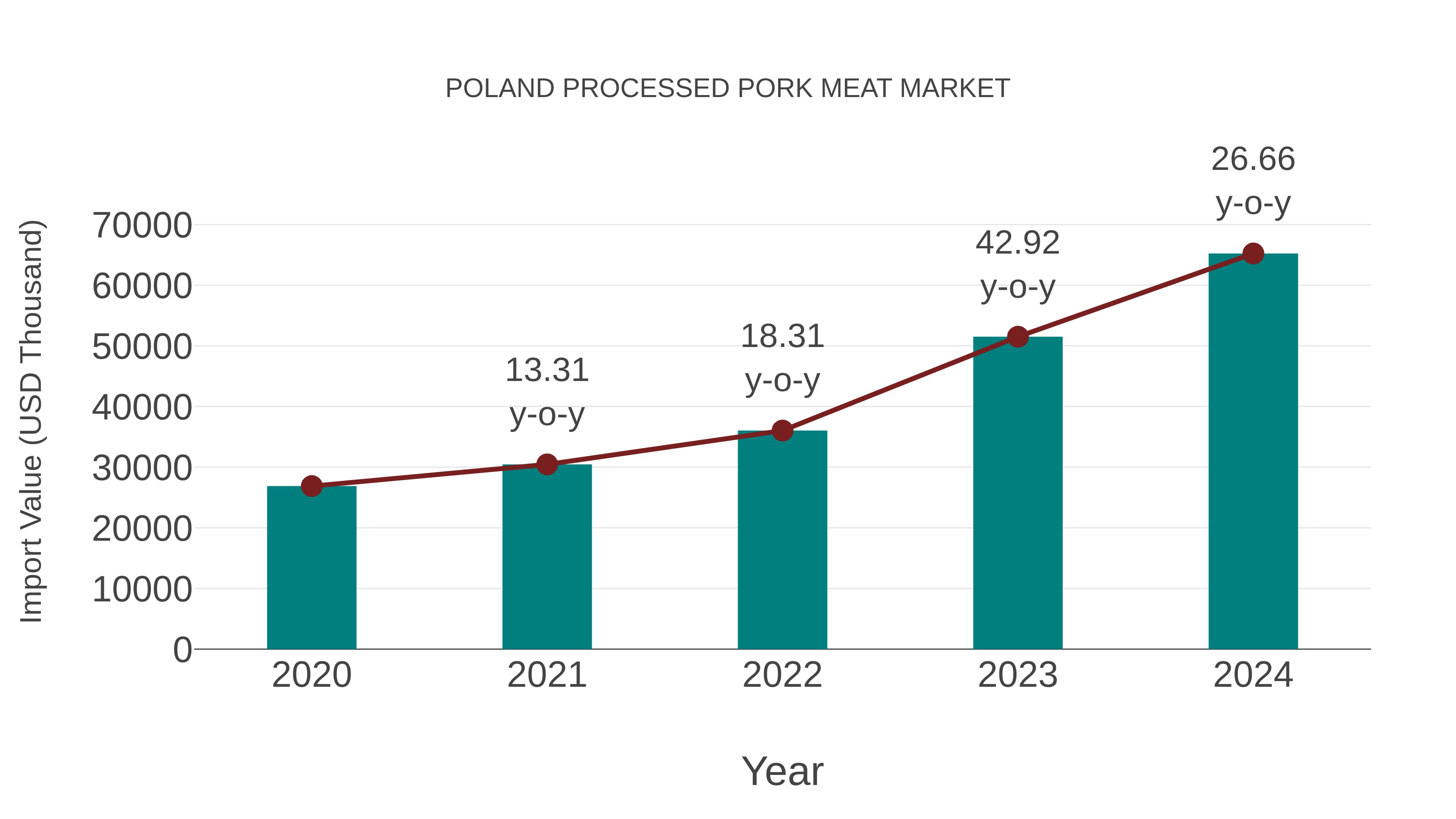  Poland Processed Pork Meat Market: Import Trend Analysis