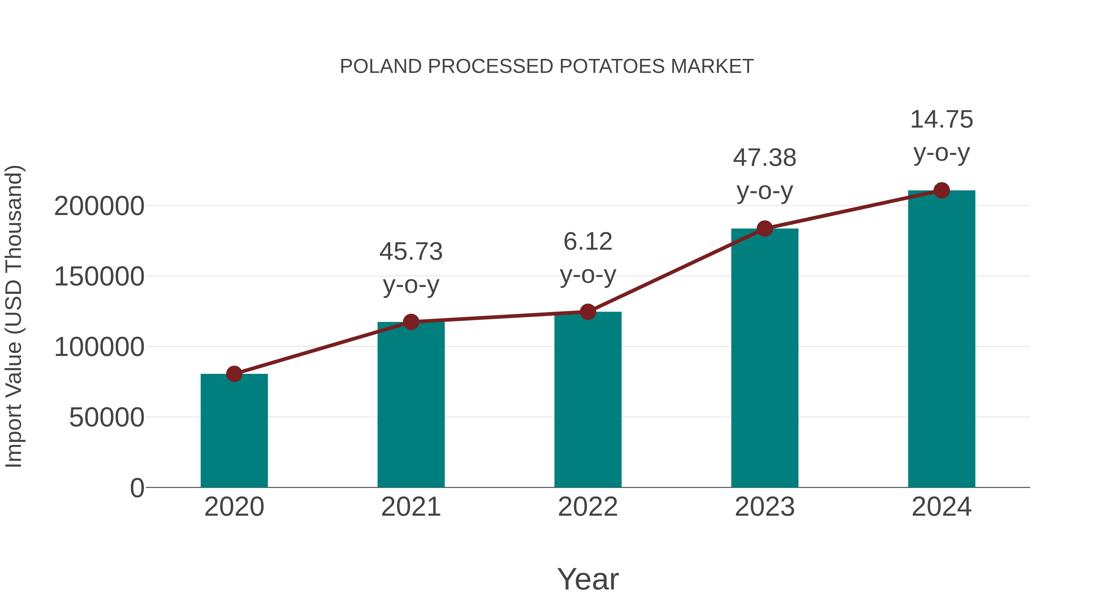  Poland Processed Potatoes Market: Import Trend Analysis