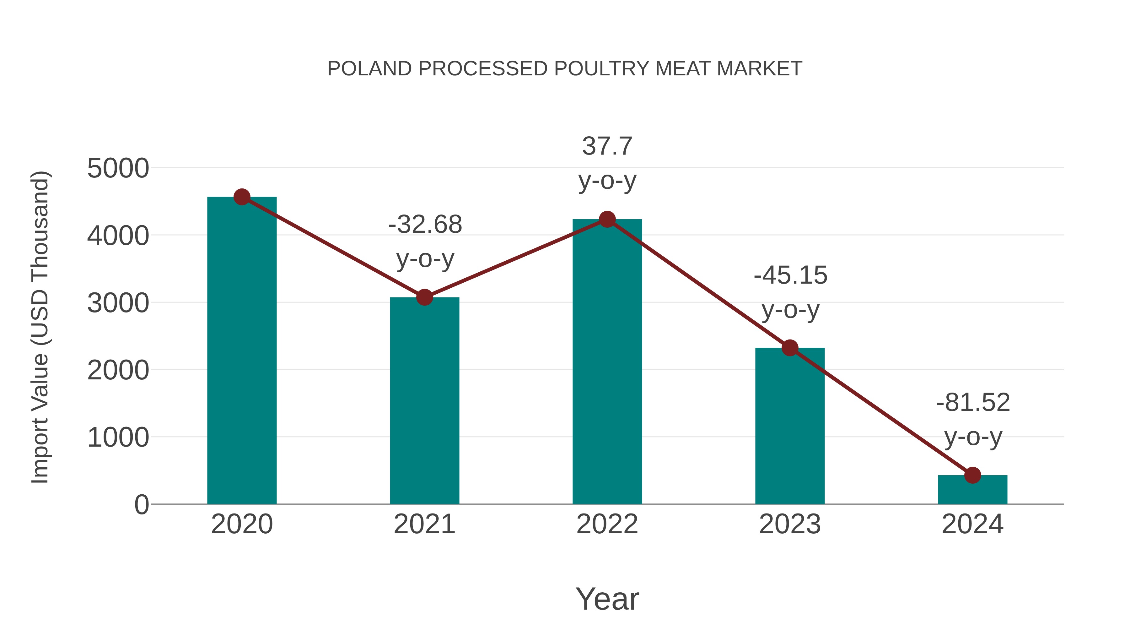  Poland Processed Poultry Meat Market: Import Trend Analysis