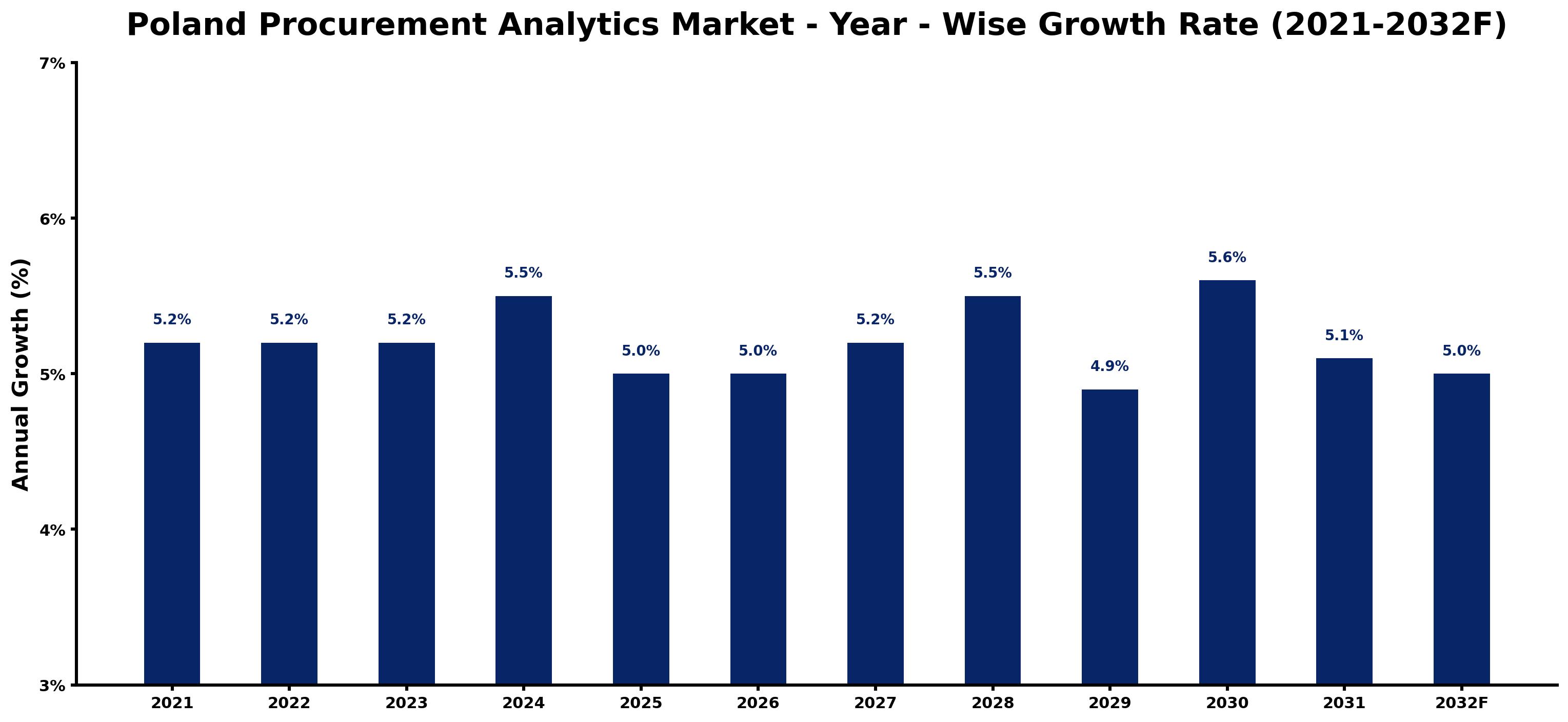 Poland Procurement Analytics Market Year-wise Growth Rate and Key Drivers