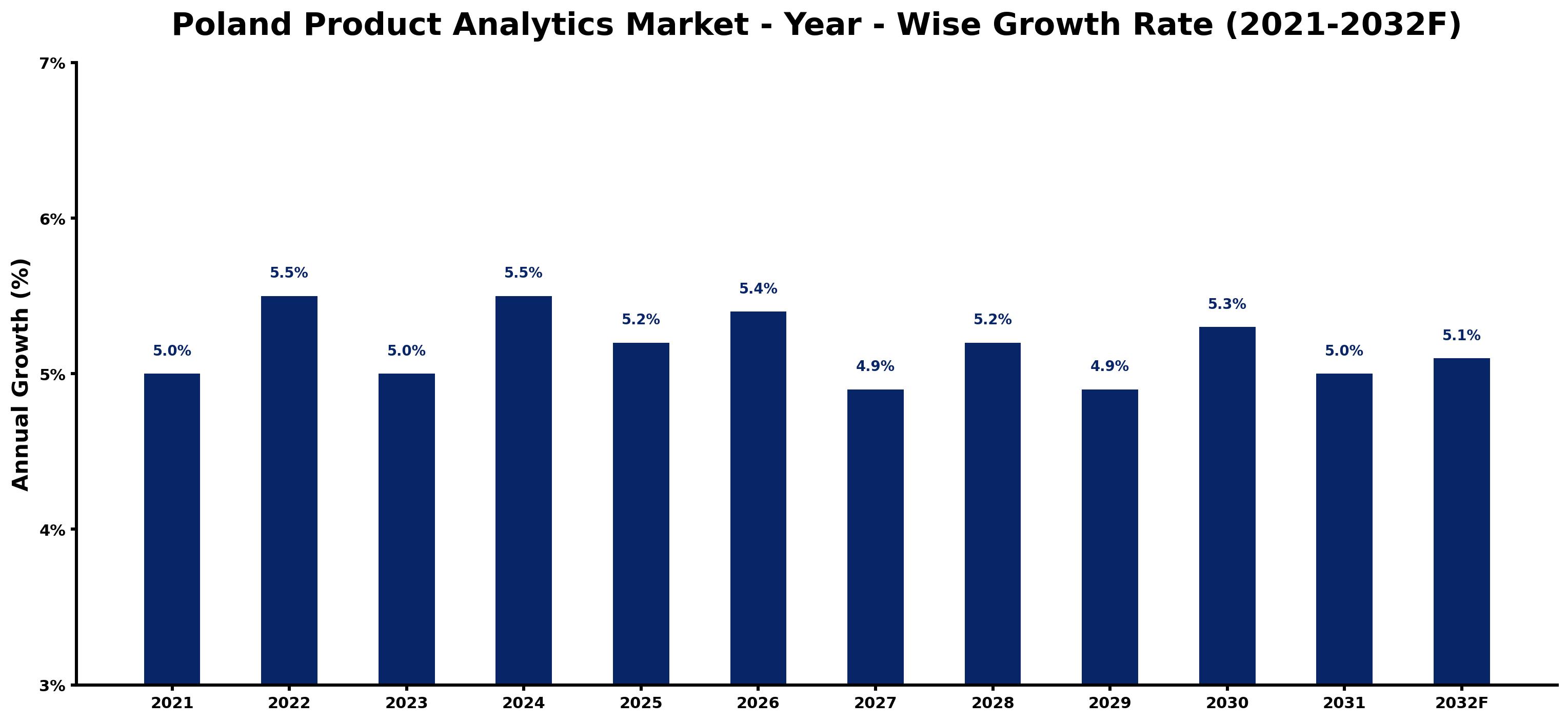 Poland Product Analytics Market Year-wise Growth Rate and Key Drivers