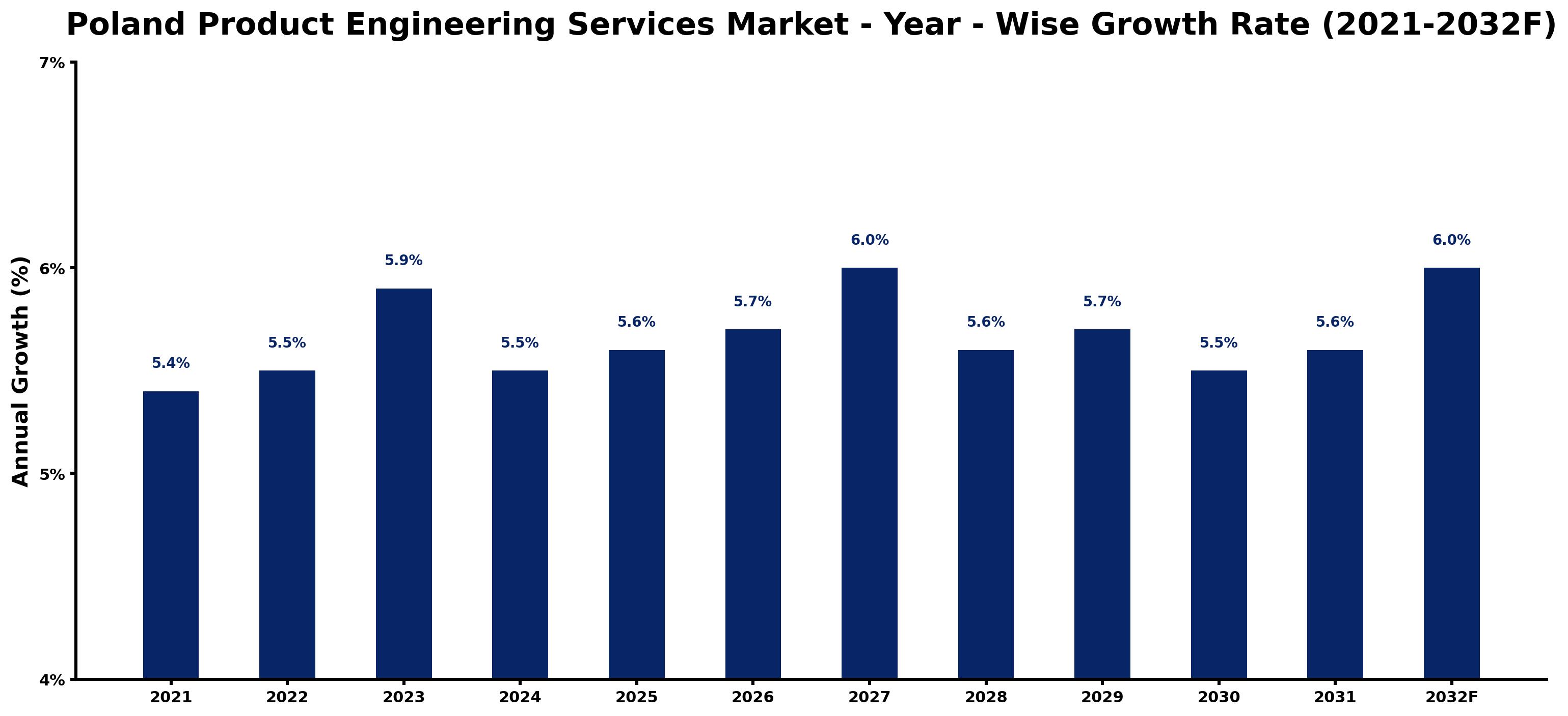 Poland Product Engineering Services Market Year-wise Growth Rate and Key Drivers