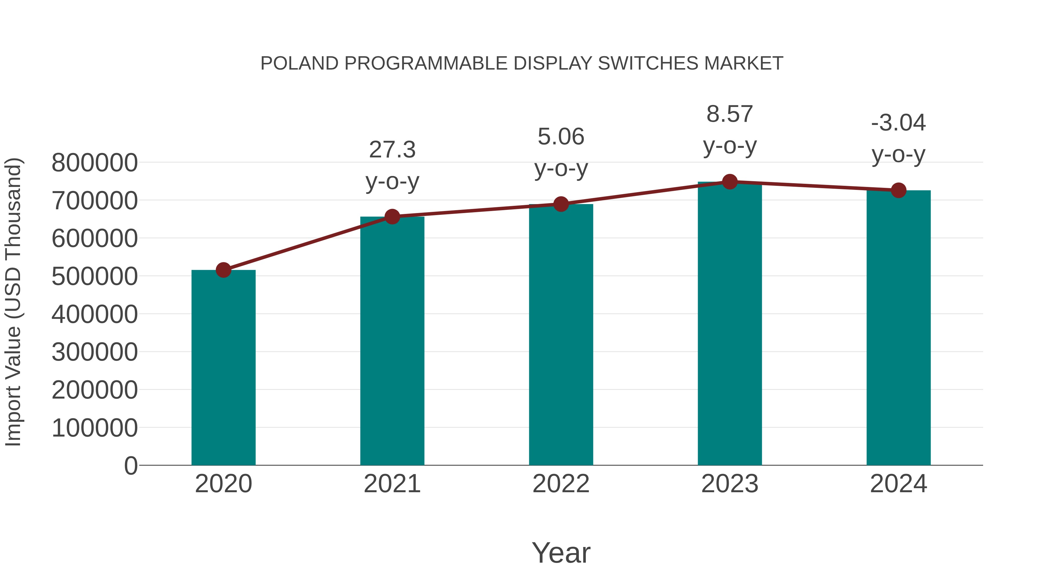  Poland Programmable Display Switches Market: Import Trend Analysis