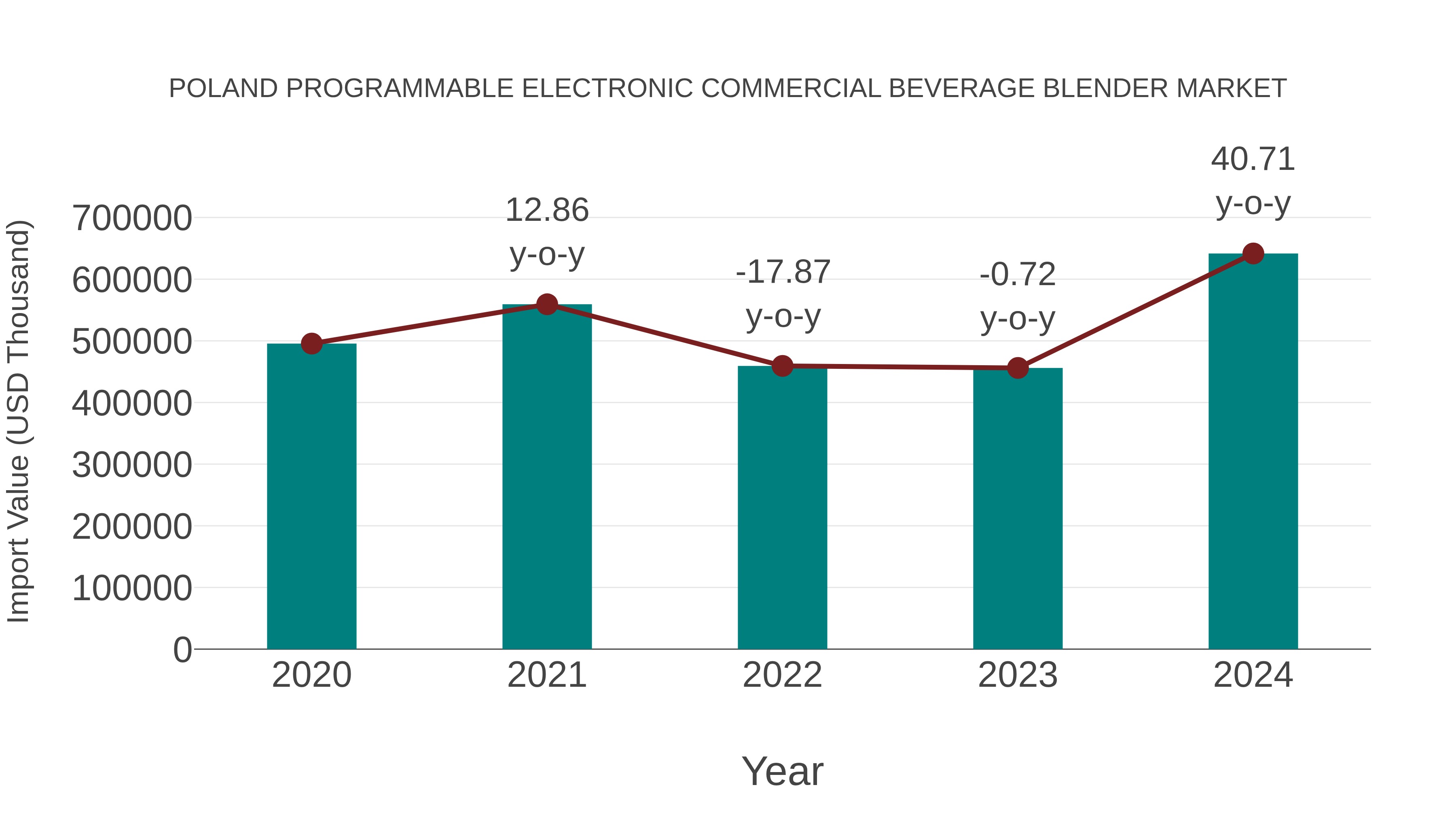  Poland Programmable Electronic Commercial Beverage Blender Market: Import Trend Analysis
