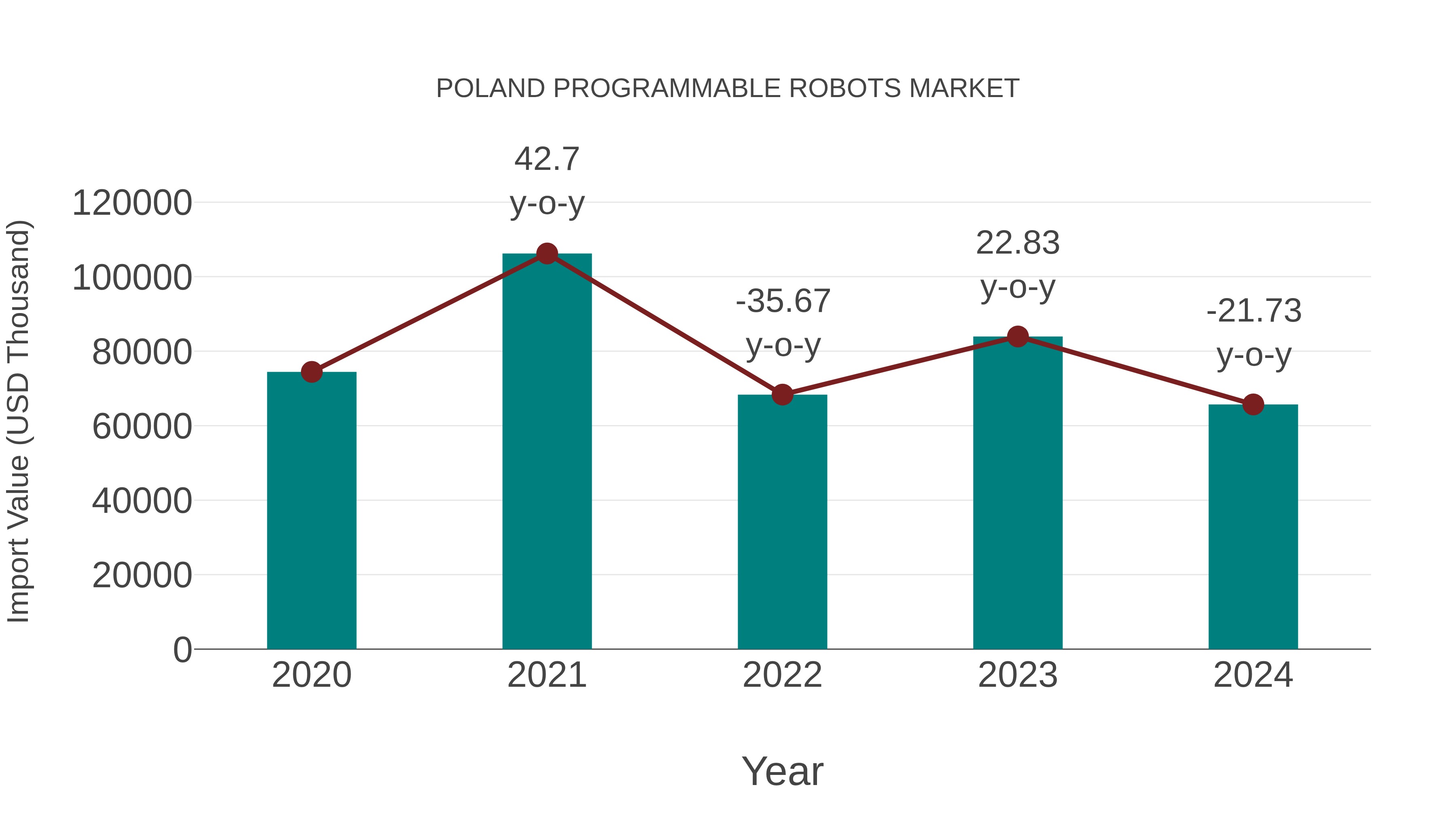  Poland Programmable Robots Market: Import Trend Analysis
