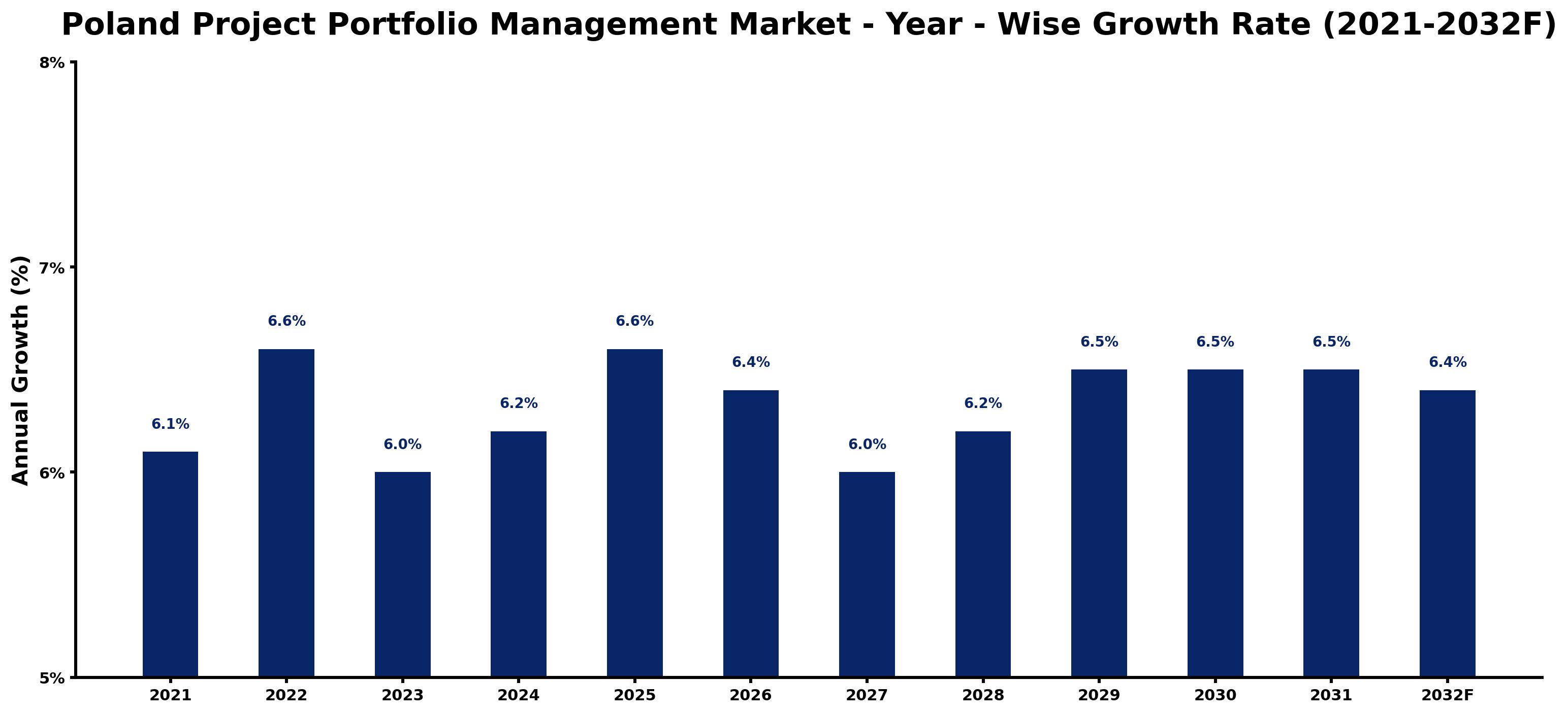 Poland Project Portfolio Management Market Year-wise Growth Rate and Key Drivers