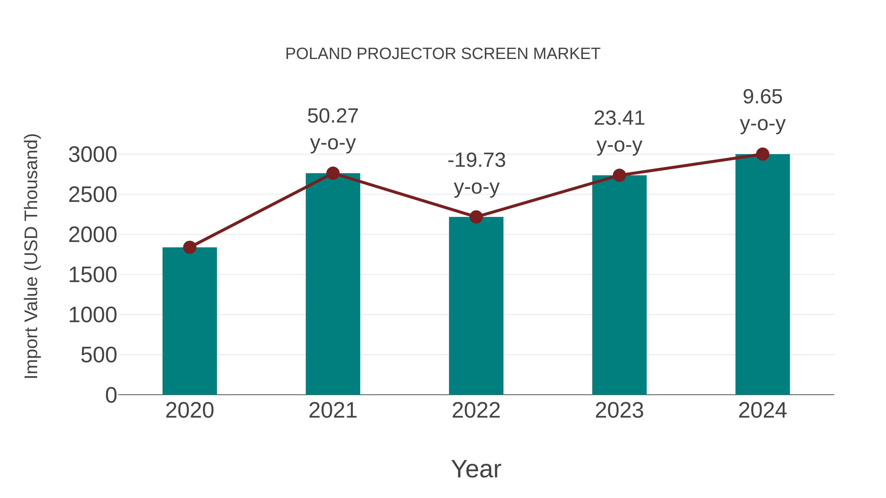 Poland Projector Screen Market: Import Trend Analysis