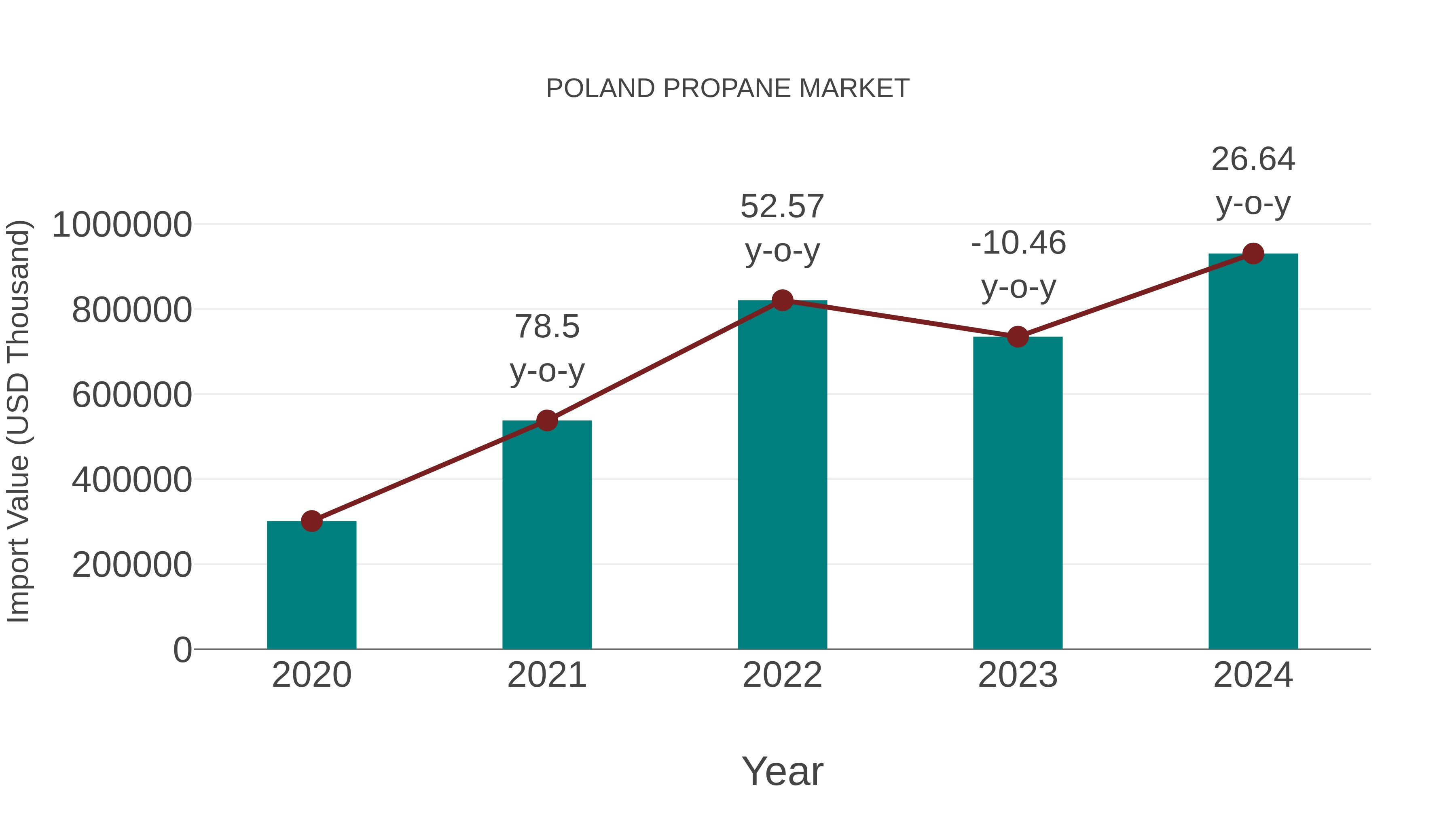 Poland Propane Market: Import Trend Analysis
