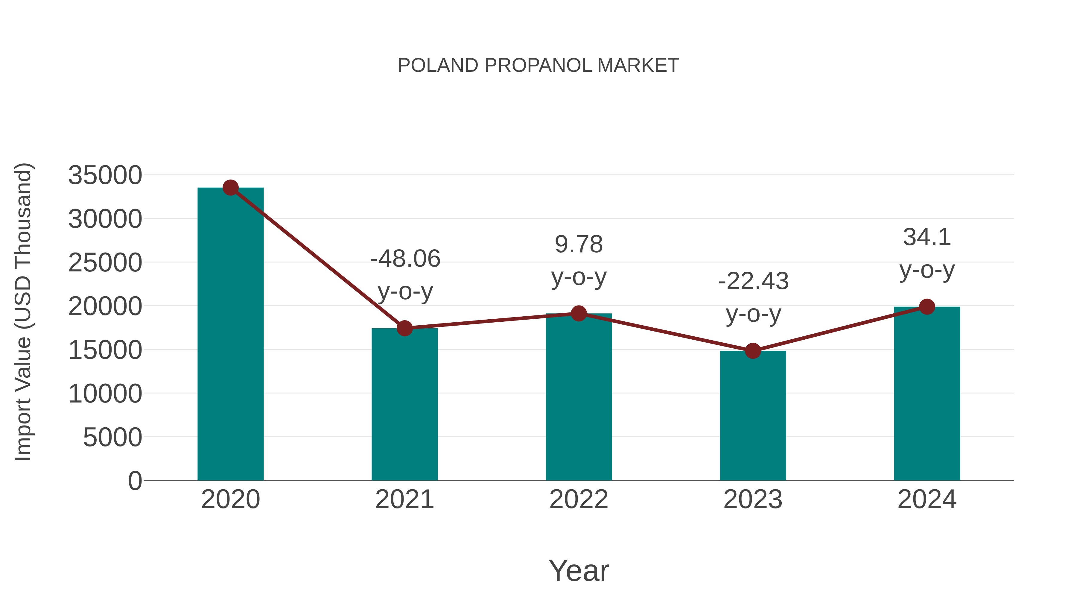  Poland Propanol Market: Import Trend Analysis