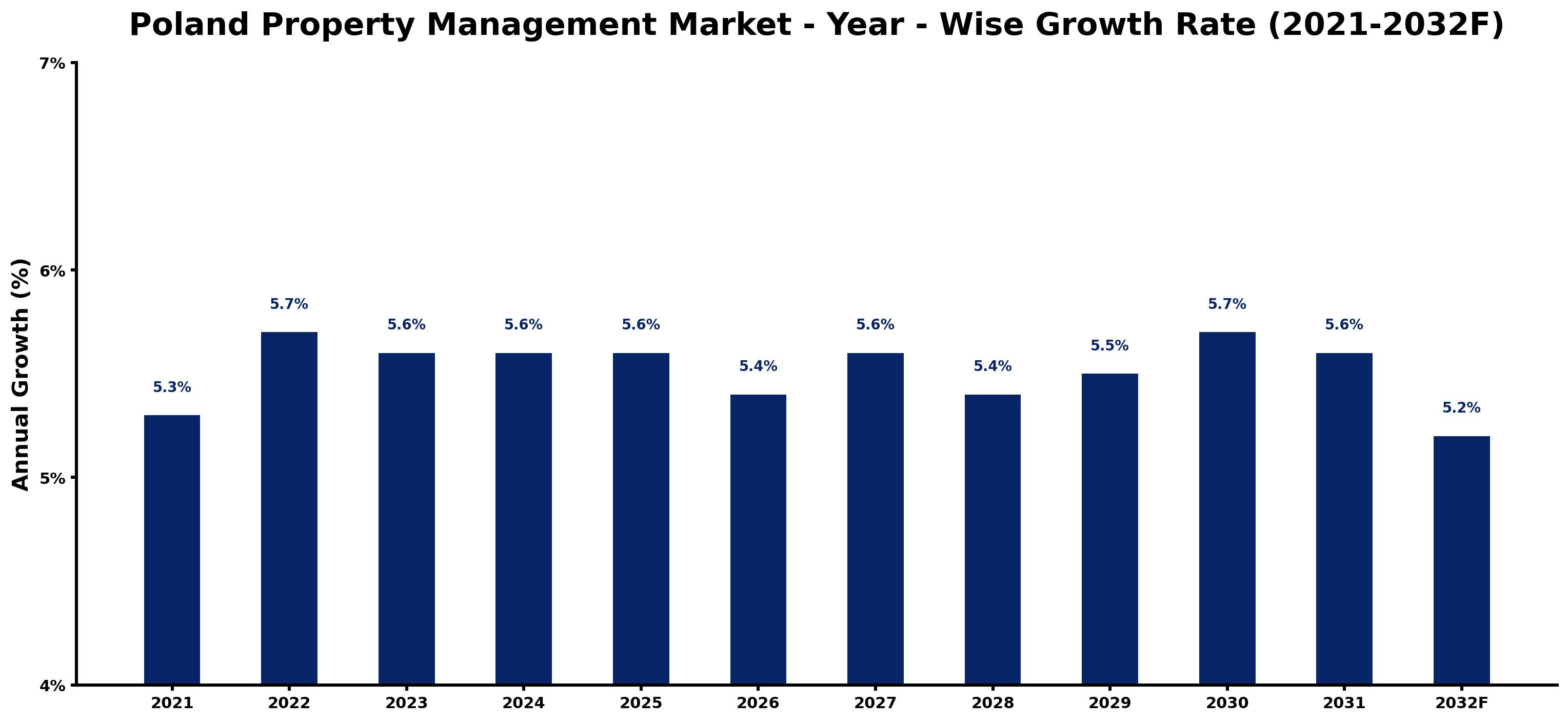 Poland Property Management Market Year-wise Growth Rate and Key Drivers