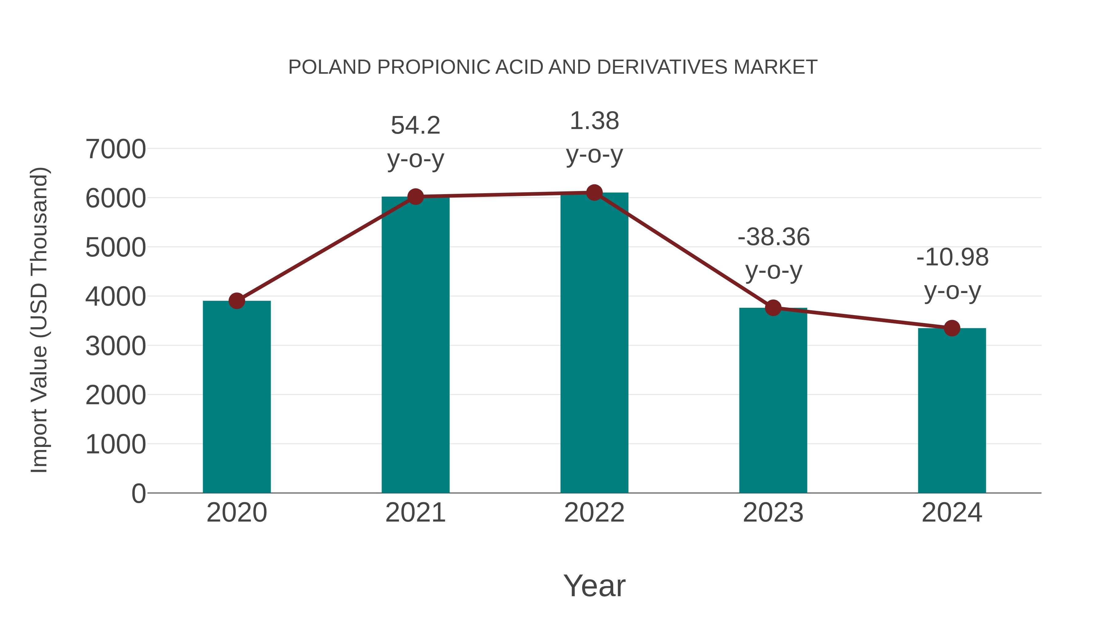  Poland Propionic Acid and Derivatives Market: Import Trend Analysis