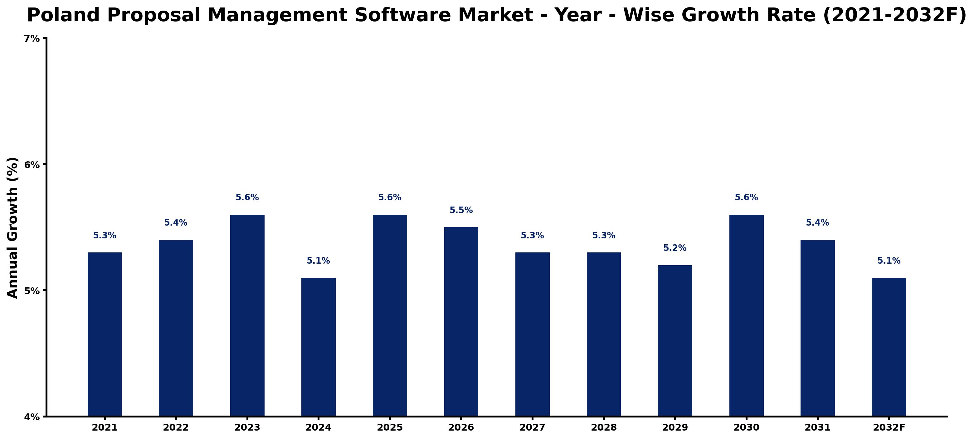 Poland Proposal Management Software Market Year-wise Growth Rate and Key Drivers