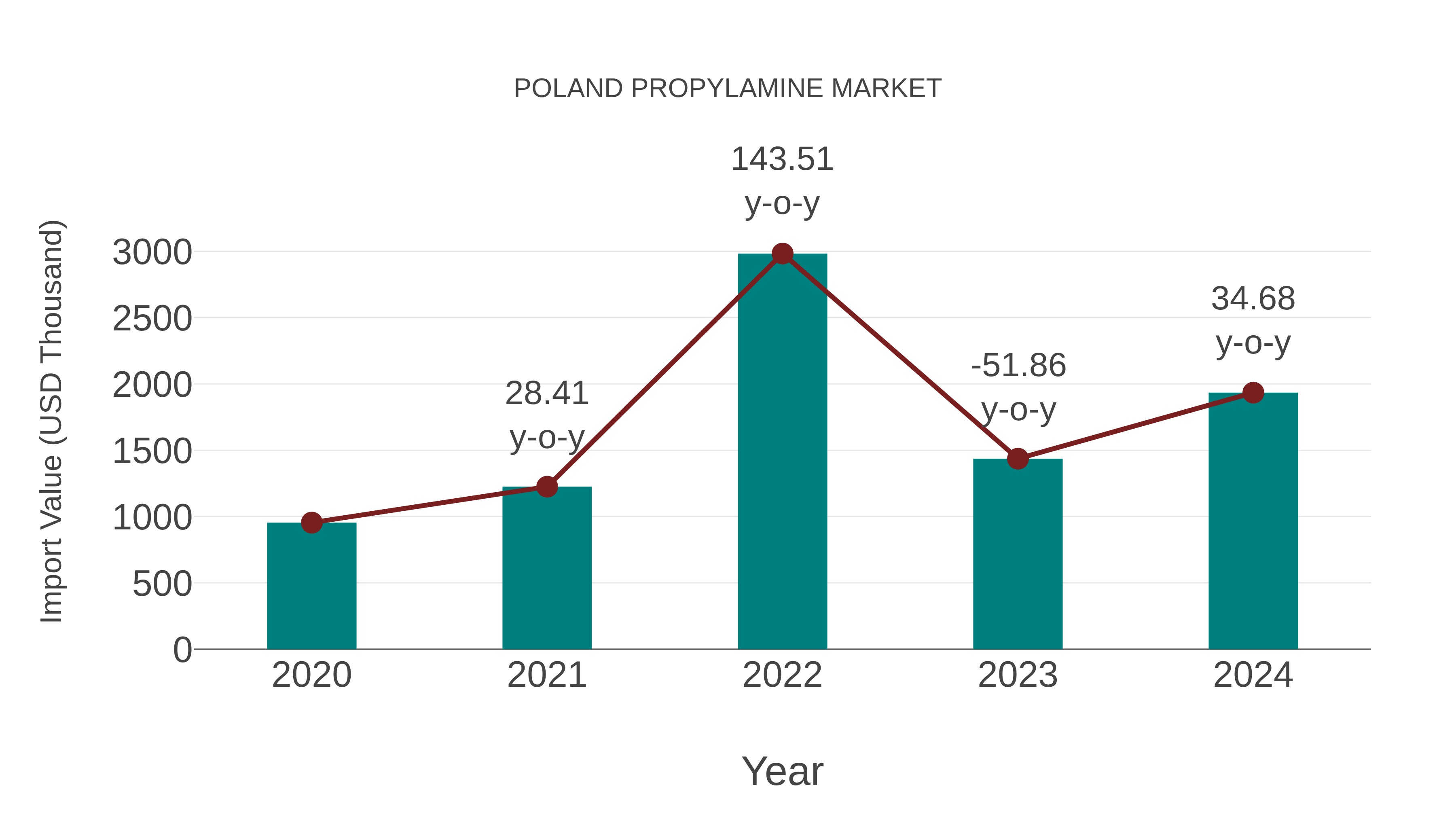  Poland Propylamine Market: Import Trend Analysis