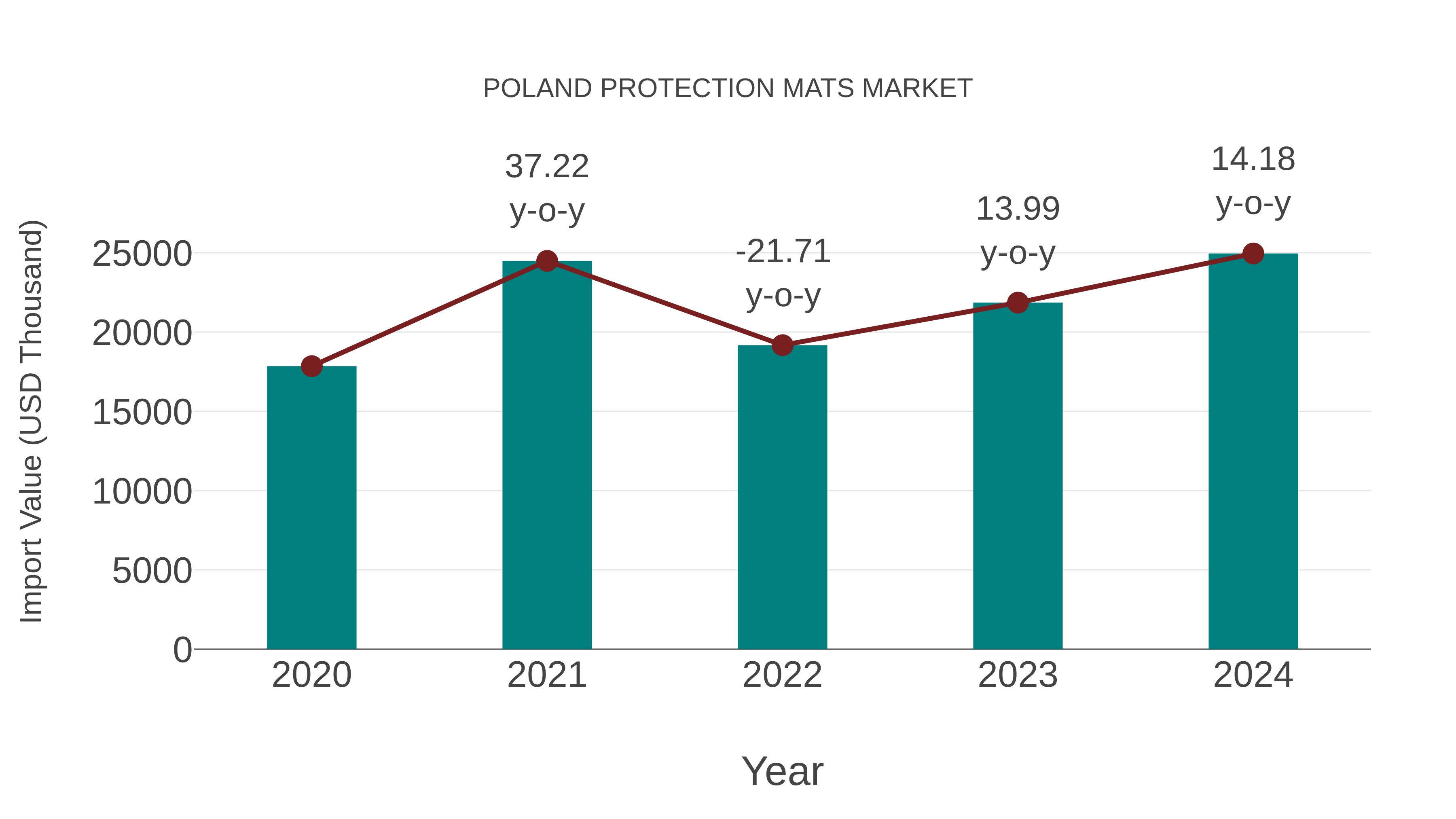  Poland Protection Mats Market: Import Trend Analysis