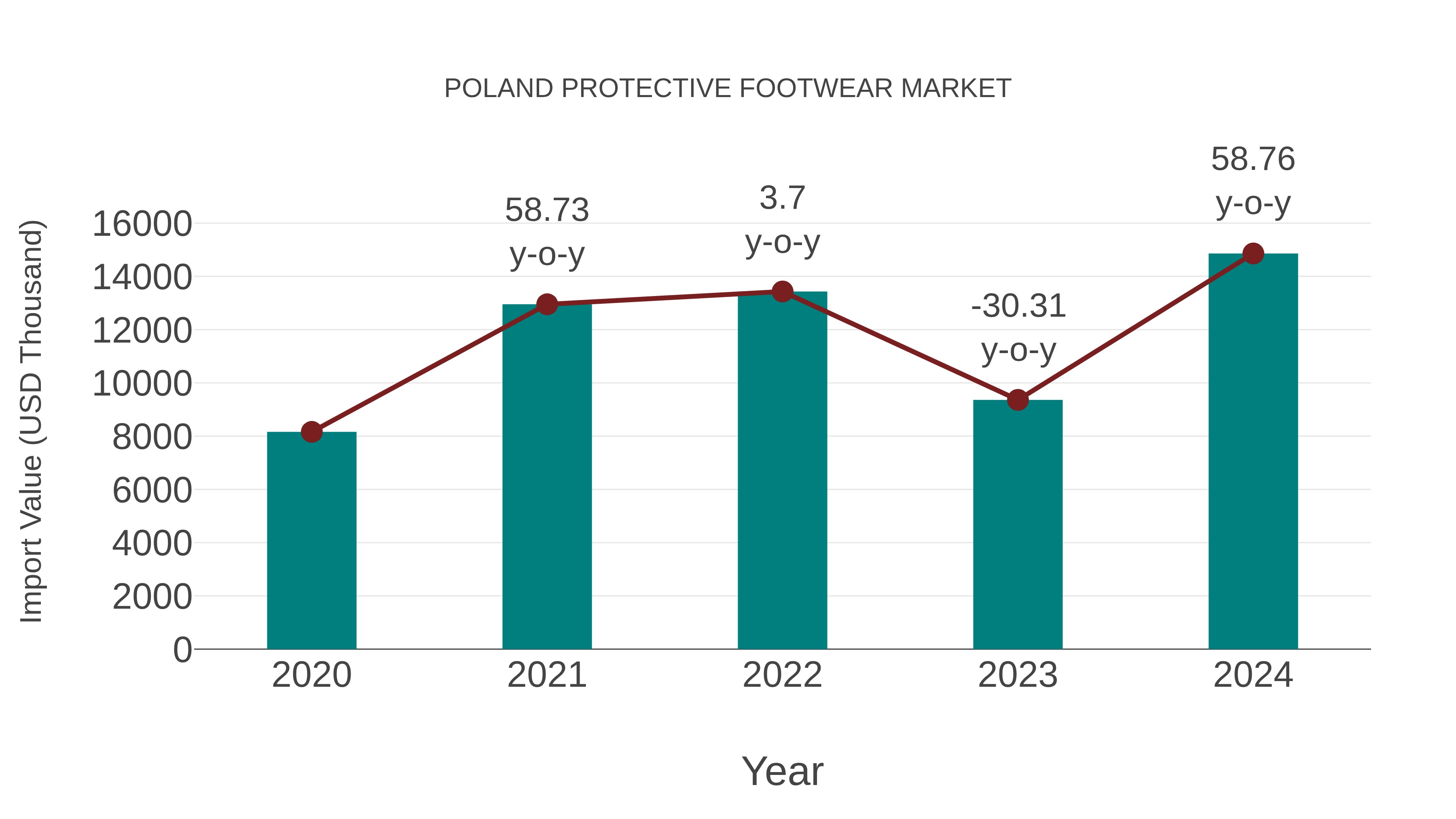  Poland Protective Footwear Market: Import Trend Analysis