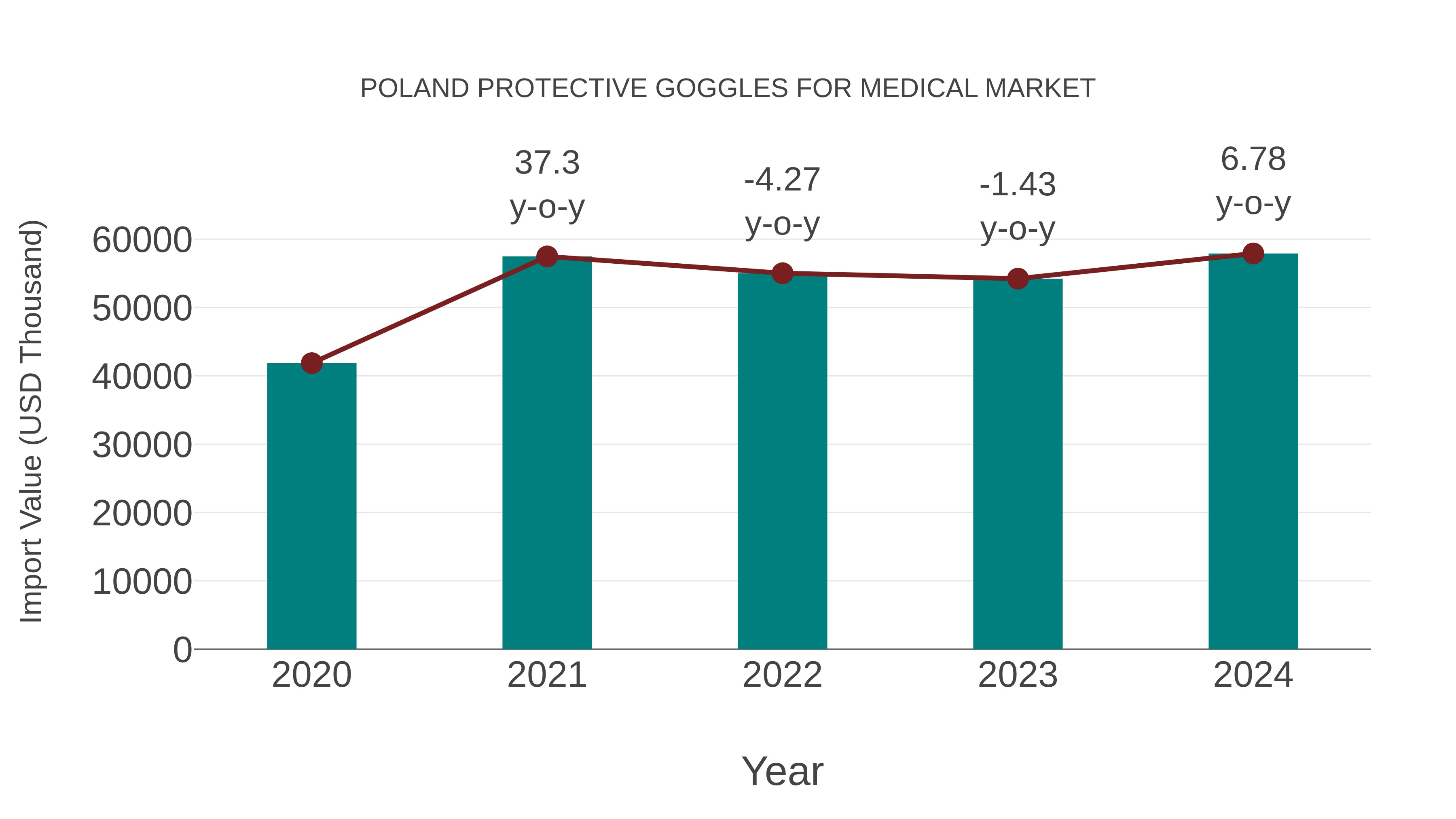  Poland Protective Goggles for Medical Market: Import Trend Analysis