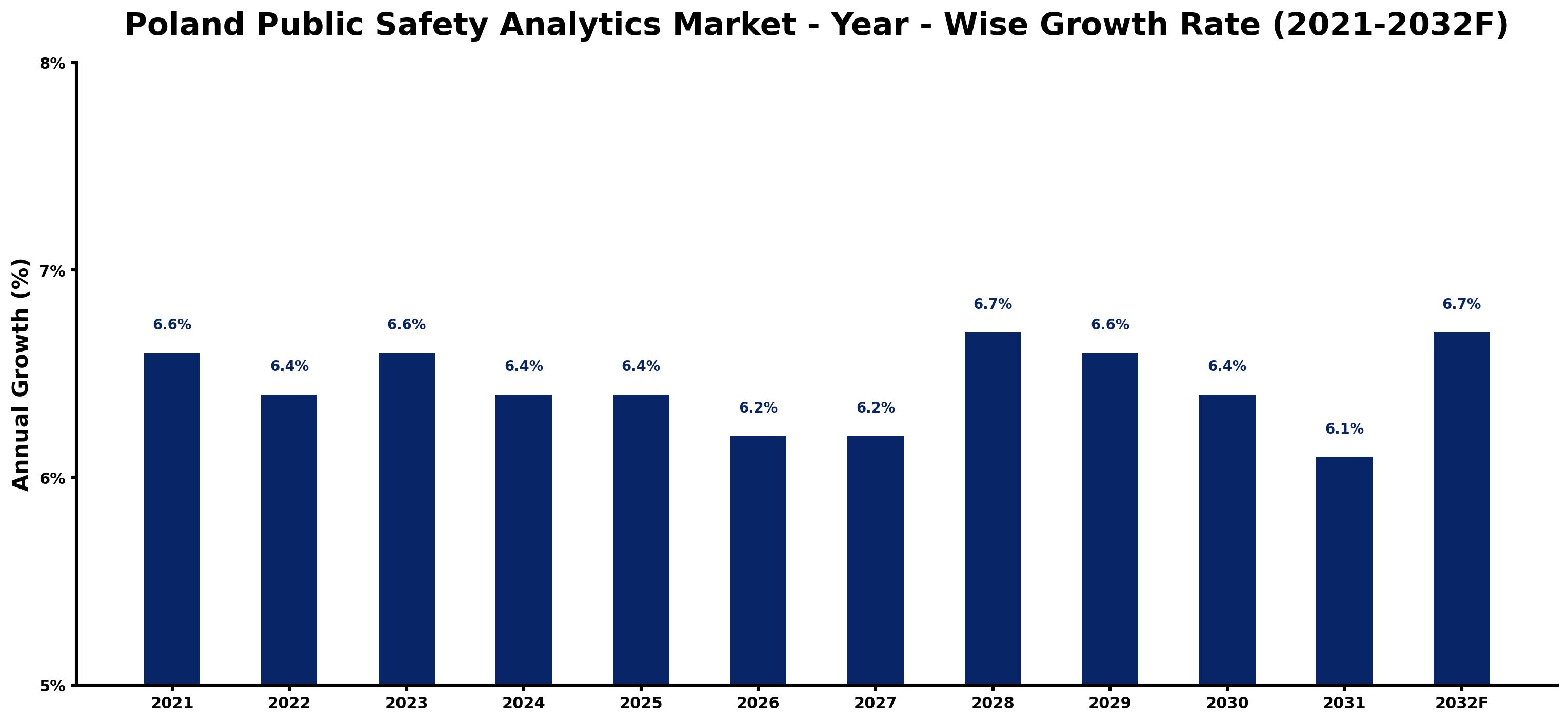 Poland Public Safety Analytics Market Year-wise Growth Rate and Key Drivers