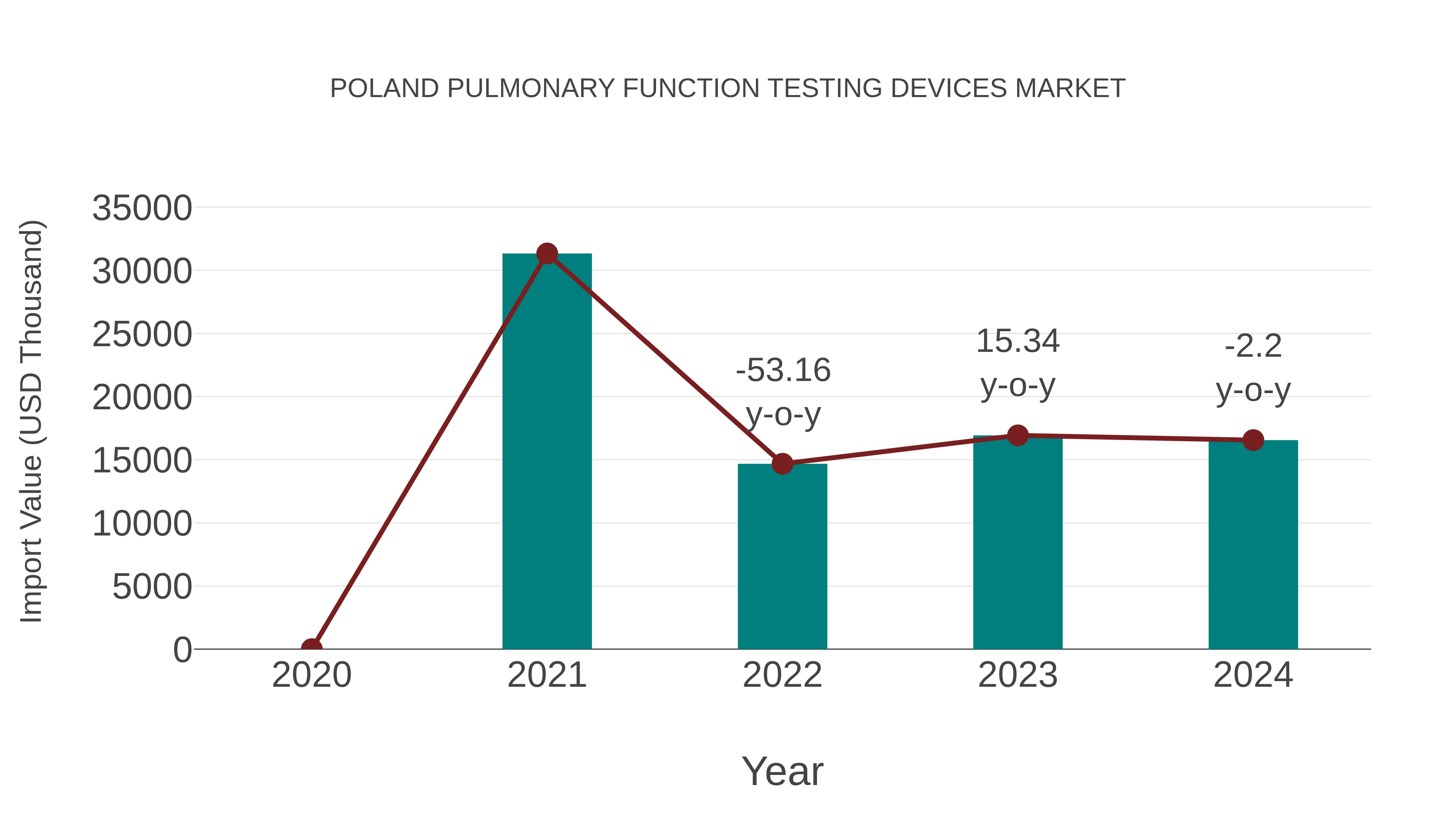  Poland Pulmonary Function Testing Devices Market: Import Trend Analysis